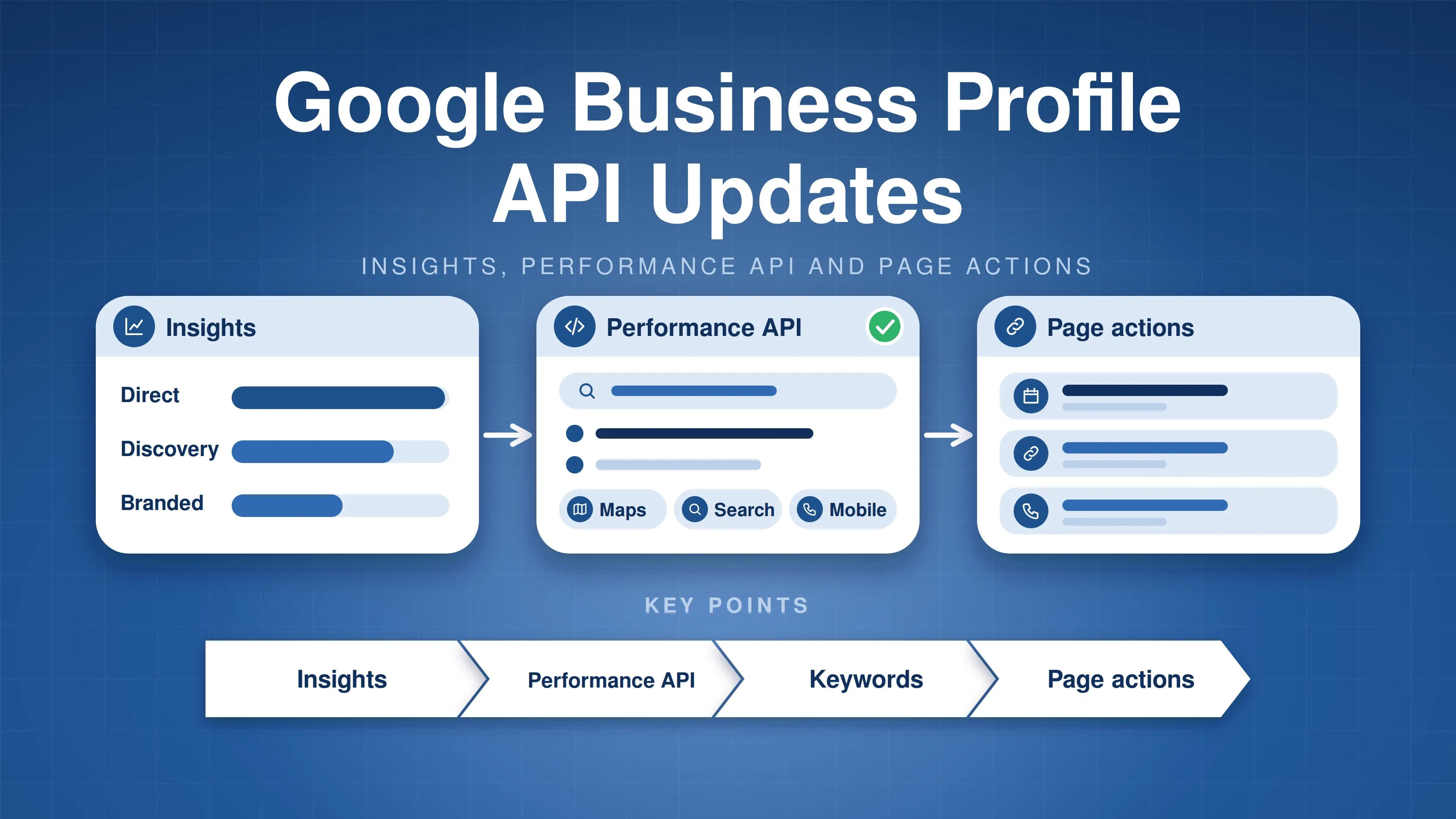 Insights card leading to a Performance API card with keyword search and Maps, Search and Mobile chips, then a Page actions card, with four key points: insights, Performance API, keywords and page actions