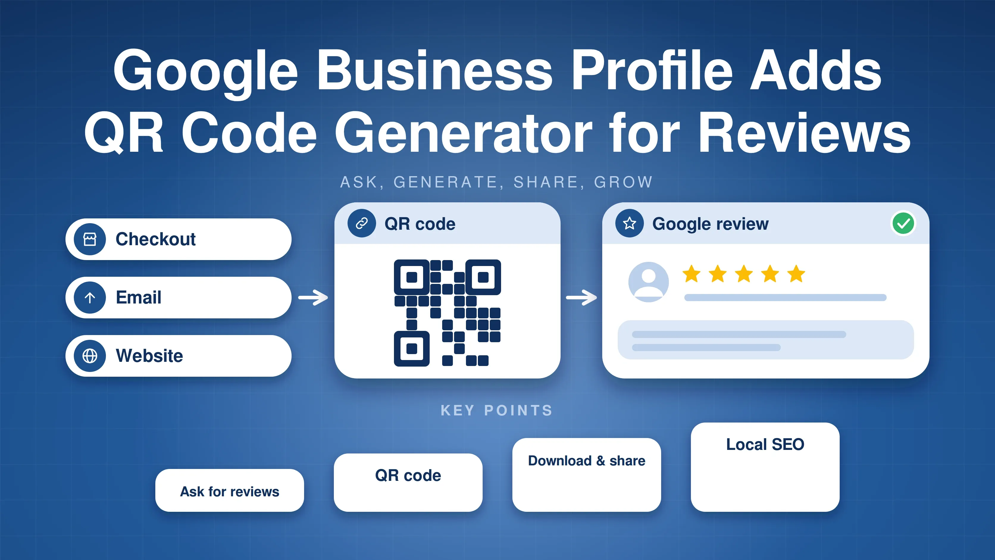 Google Business Profile QR code generator for reviews: checkout, email and website lead to a QR code card, then to a five-star review; key points Ask for reviews, QR code, Download and share, and Local SEO