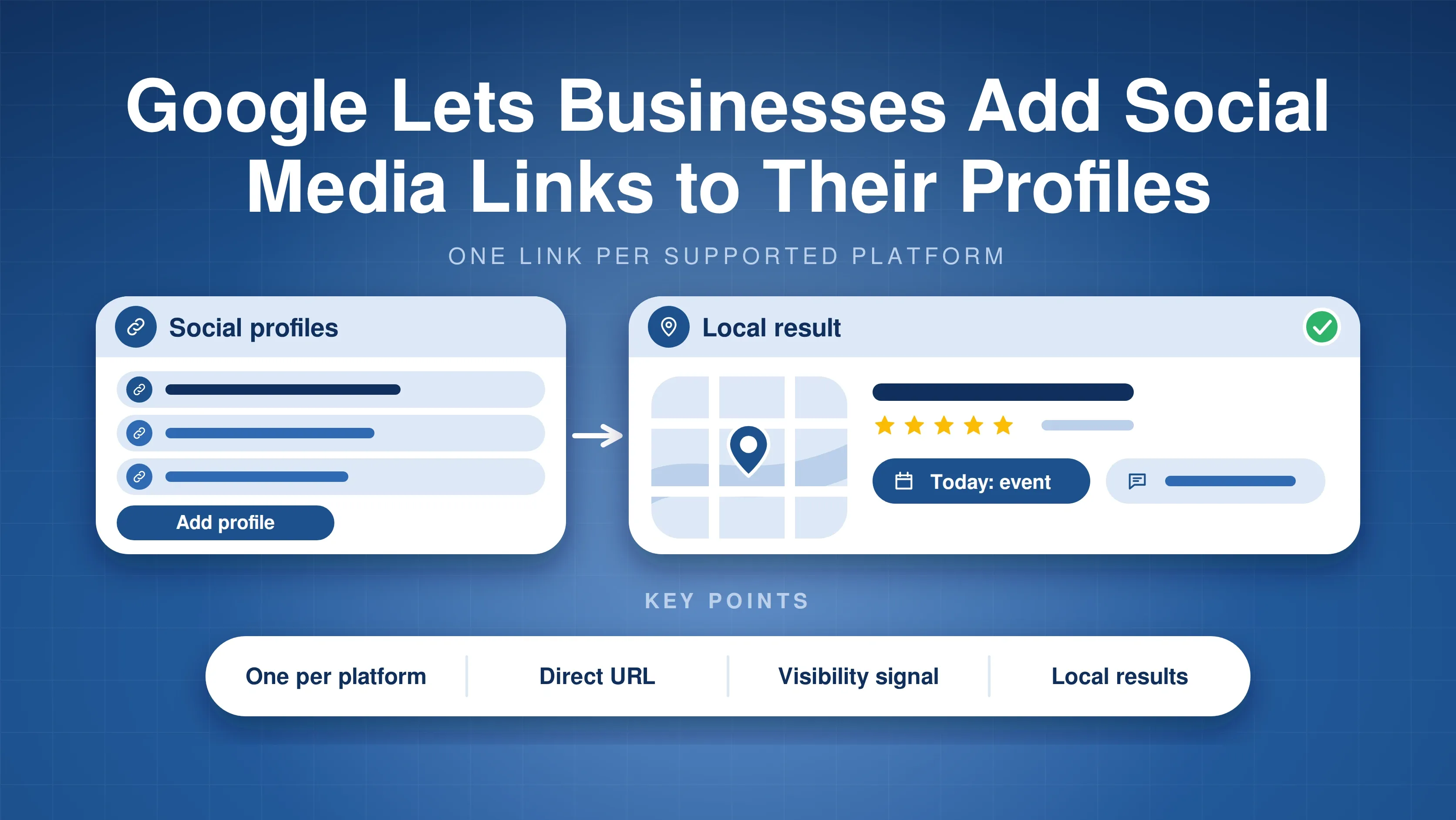 Social profile link list with an add profile button leading to a local result with map, star rating and a Today event label, with four key points: one per platform, direct URL, visibility signal and local results