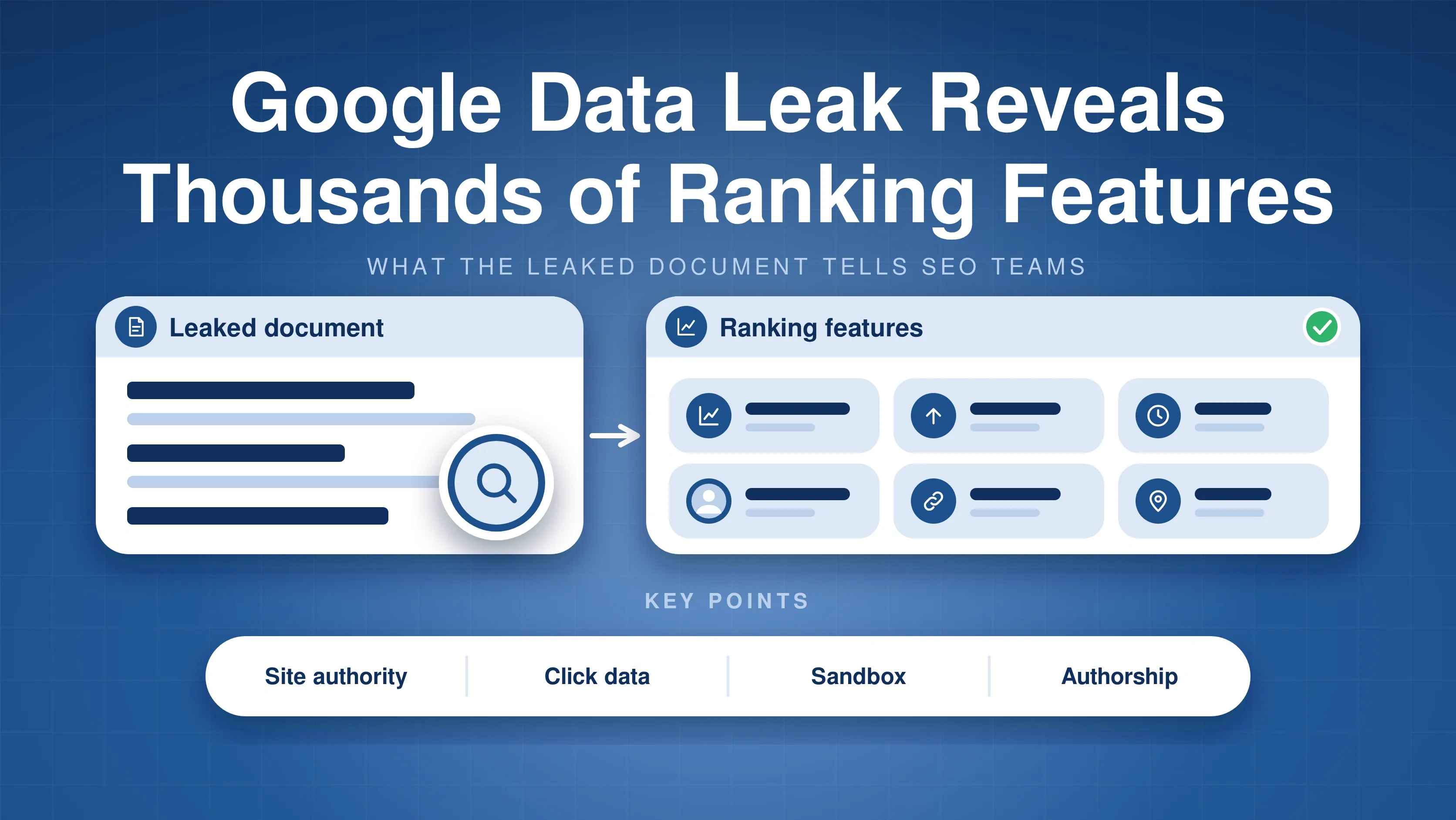 Leaked document with redacted lines and a magnifying glass leading to a grid of ranking features, with four key points: site authority, click data, sandbox and authorship