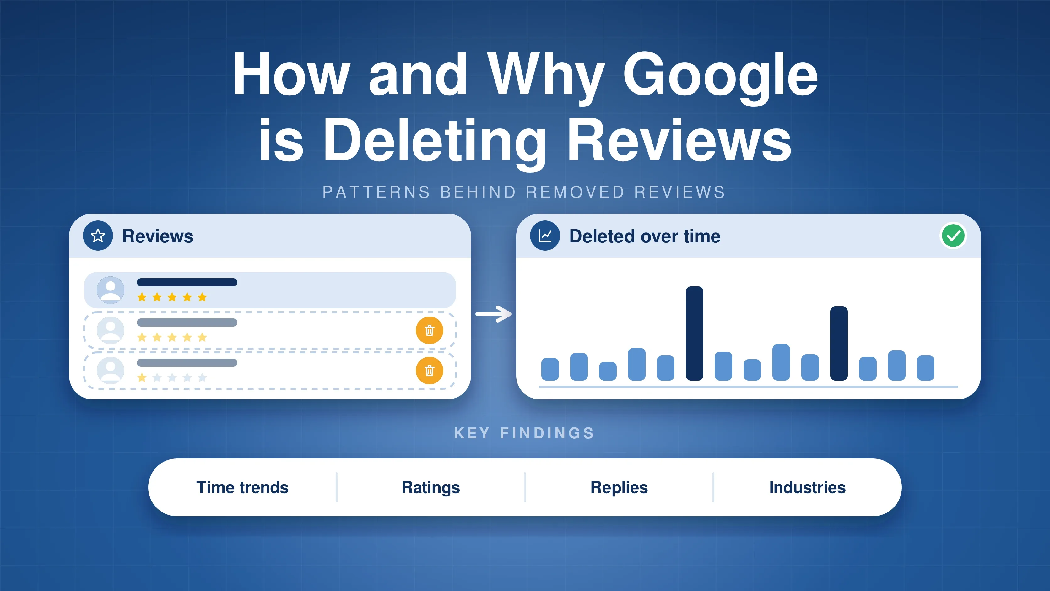 Reviews with some marked as removed, leading to a chart of deletions over time with spikes, with key findings time trends, ratings, replies and industries