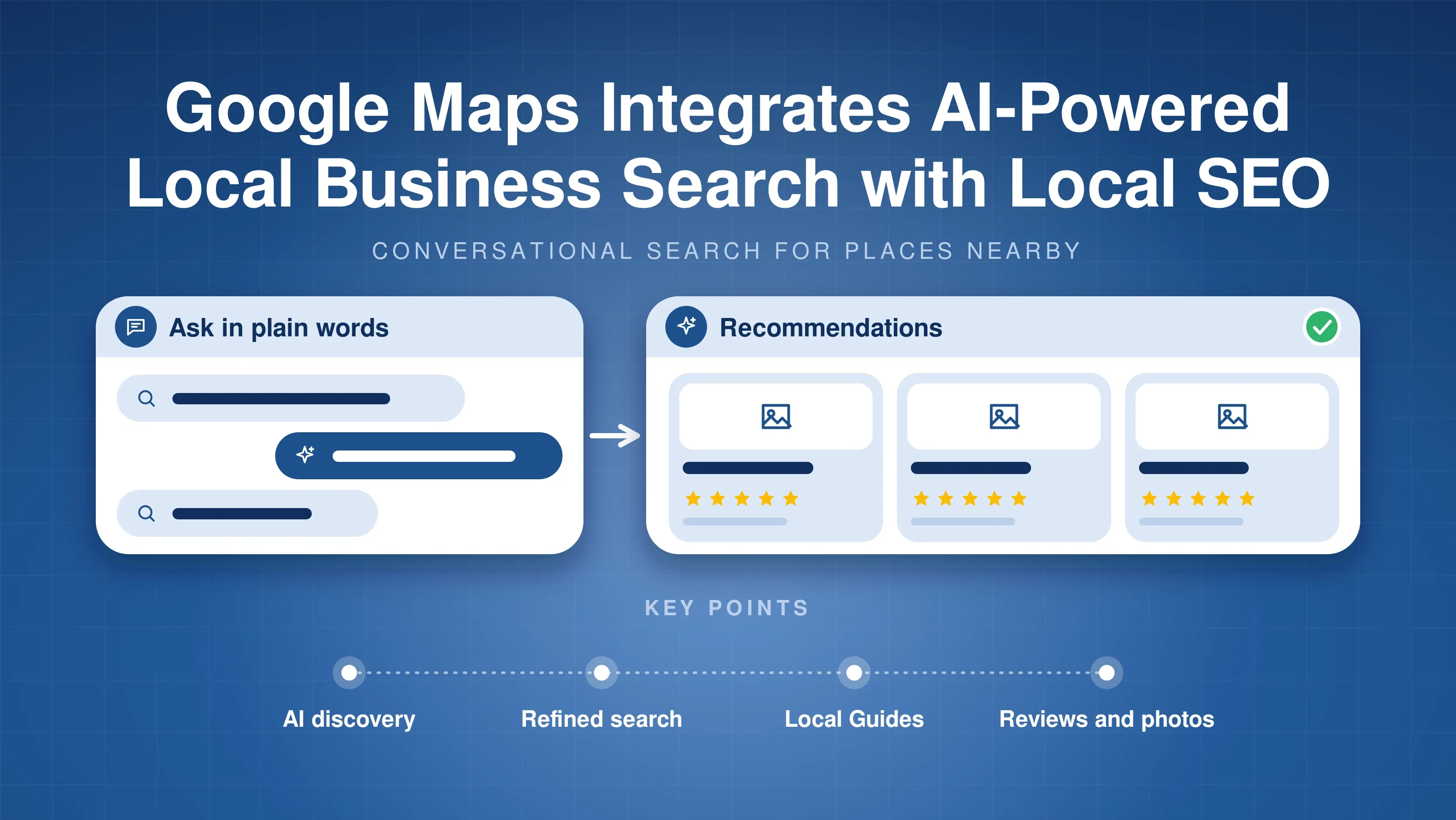 Conversational search bubbles leading to three recommended places with photos and star ratings, with four key points: AI discovery, refined search, Local Guides and reviews and photos