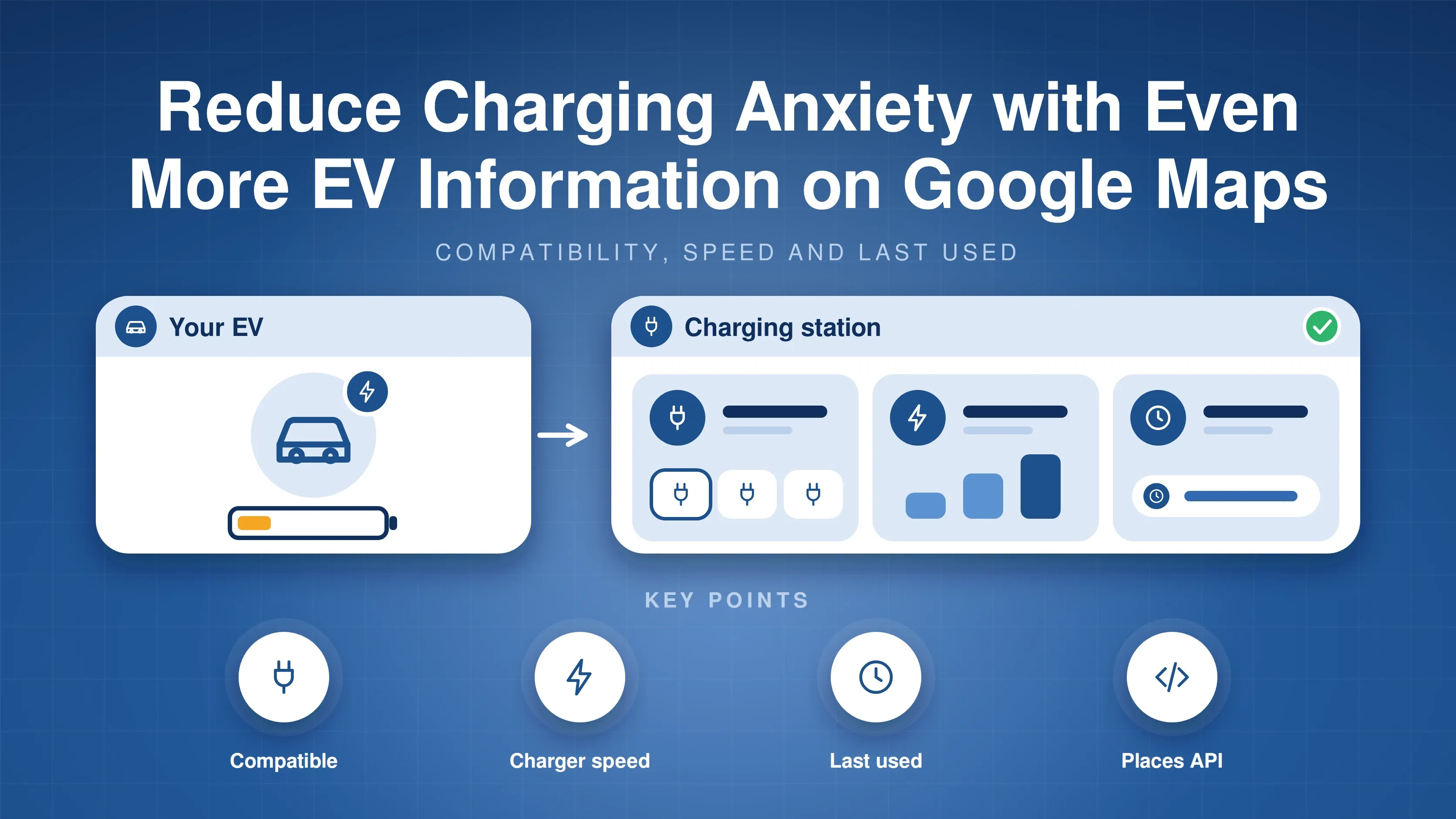 Electric vehicle with a low battery leading to a charging station card showing compatibility, charger speed and last used, with four key points: compatible, charger speed, last used and Places API