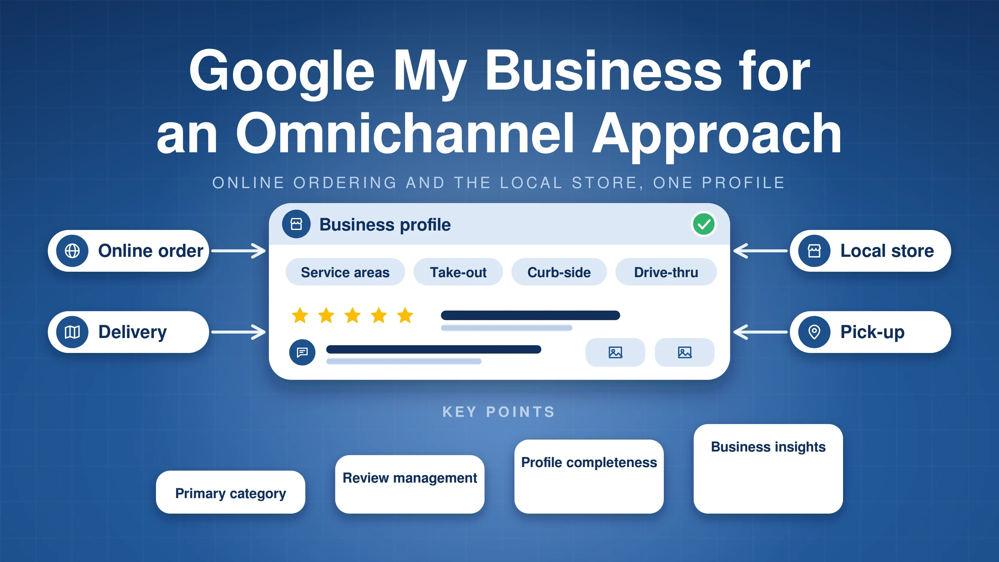 Online order, delivery, local store and pick-up channels feeding one business profile; key points: primary category, review management, profile completeness, business insights