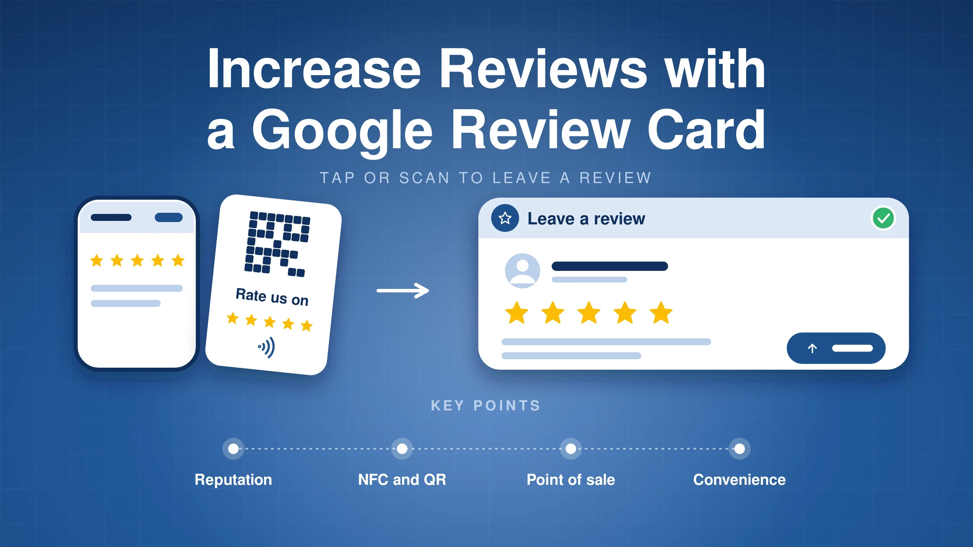 Illustration of a phone with a review form and a portrait review card with a QR code, rate us on and five stars, leading to a leave a review form with five stars, with four key points: reputation, NFC and QR, point of sale and convenience