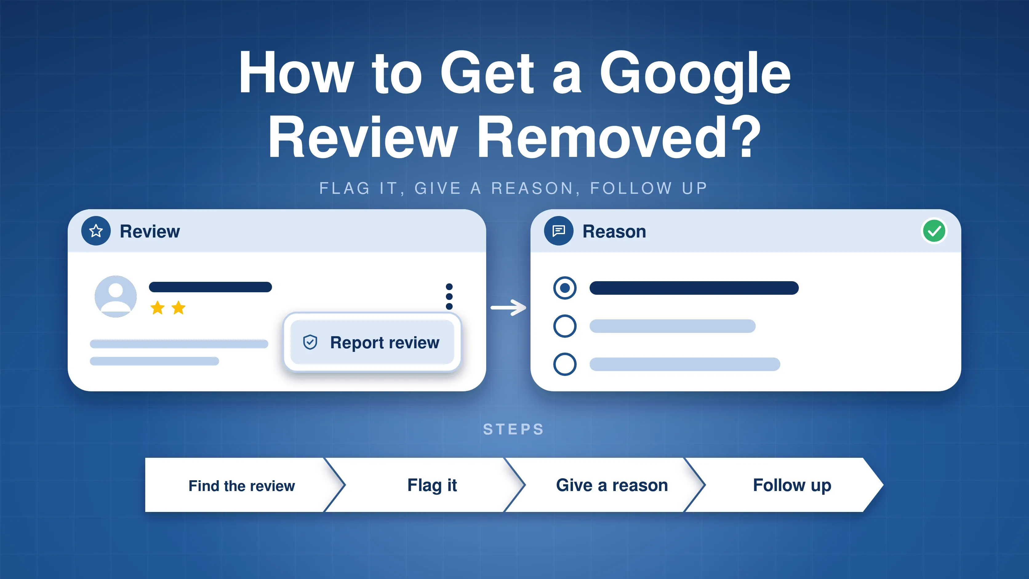 A Google review with its menu open to report it, leading to a reason picker, with the steps find the review, flag it, give a reason and follow up