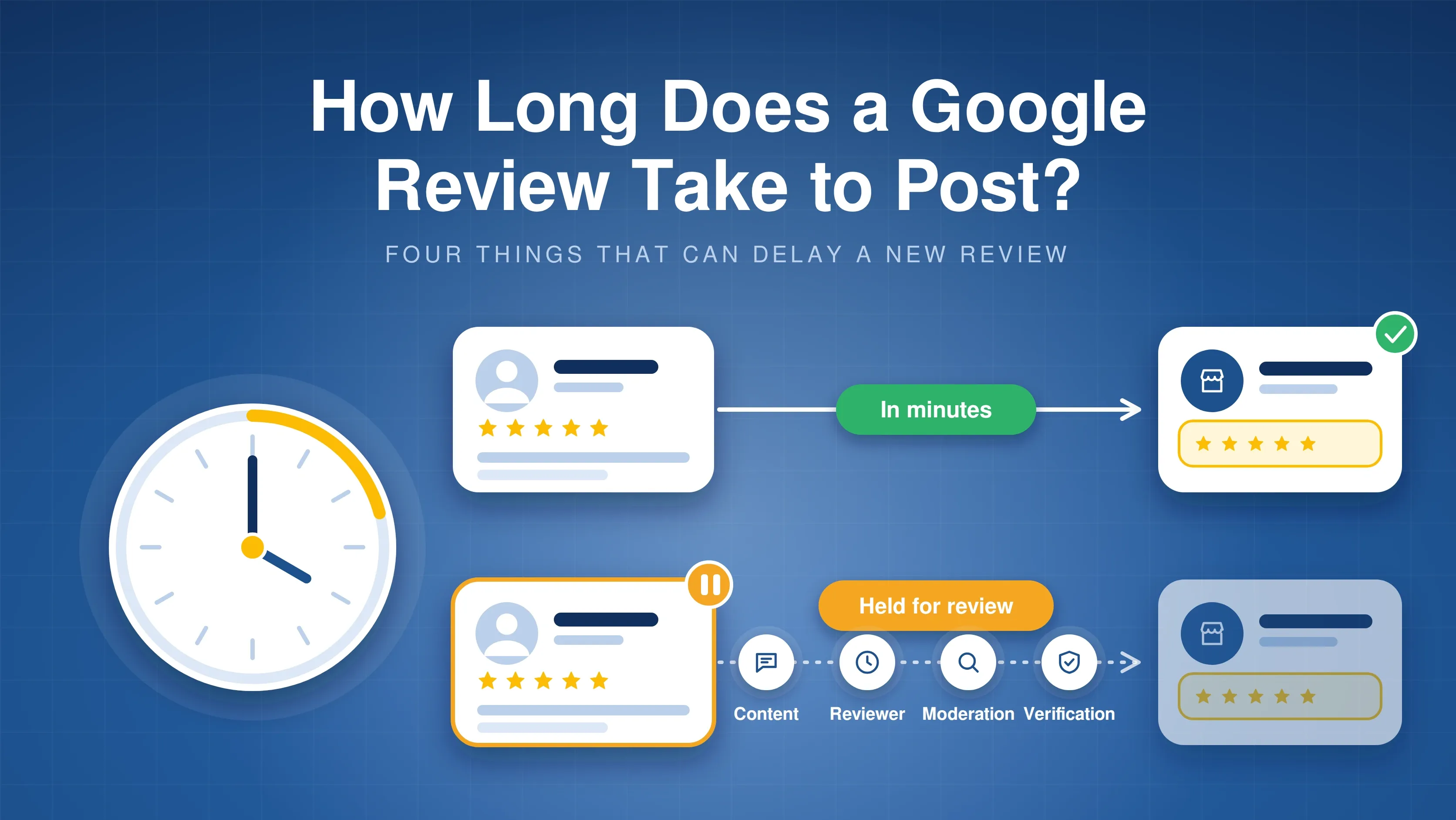 A large clock above two review paths: one goes live in minutes, the other is held for review while four checks run, covering content, reviewer, moderation and verification