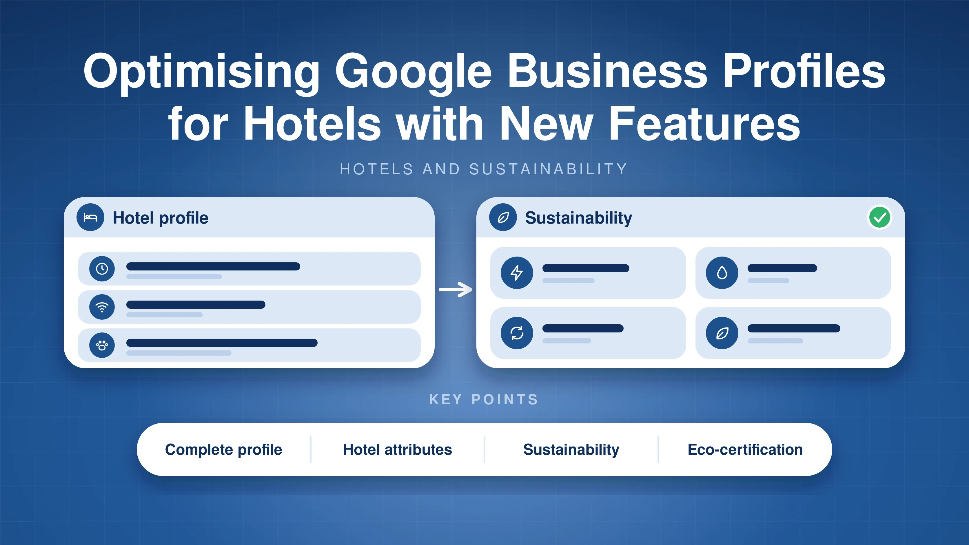 Illustration of a hotel profile with hours, Wi-Fi and pet-friendly details leading to sustainability tiles for energy, water, waste and sourcing, with four key points: complete profile, hotel attributes, sustainability and eco-certification