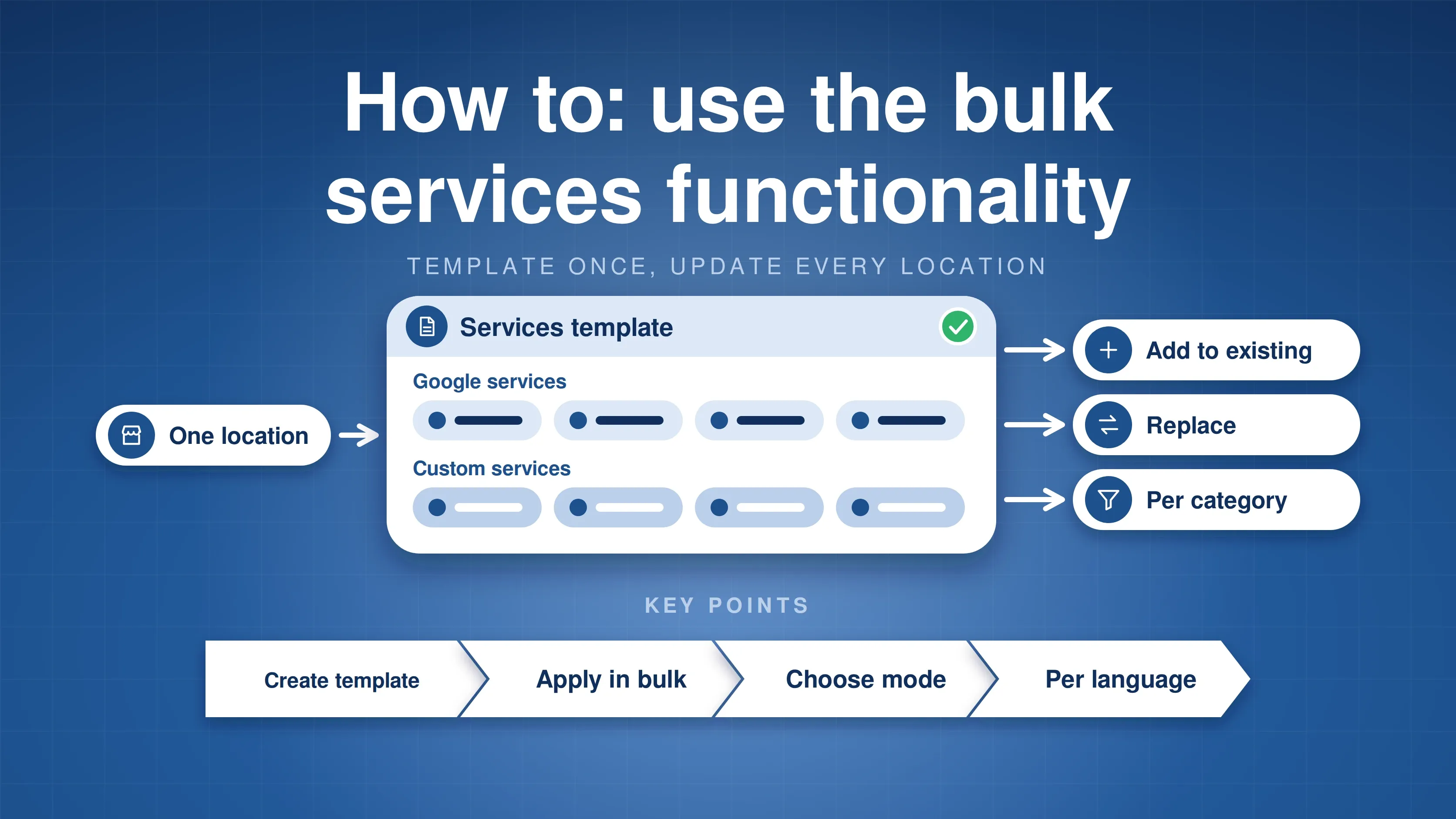 One location saved as a services template with Google and custom services, applied in bulk with add, replace or per category modes, with create template, apply in bulk, choose mode and per language steps