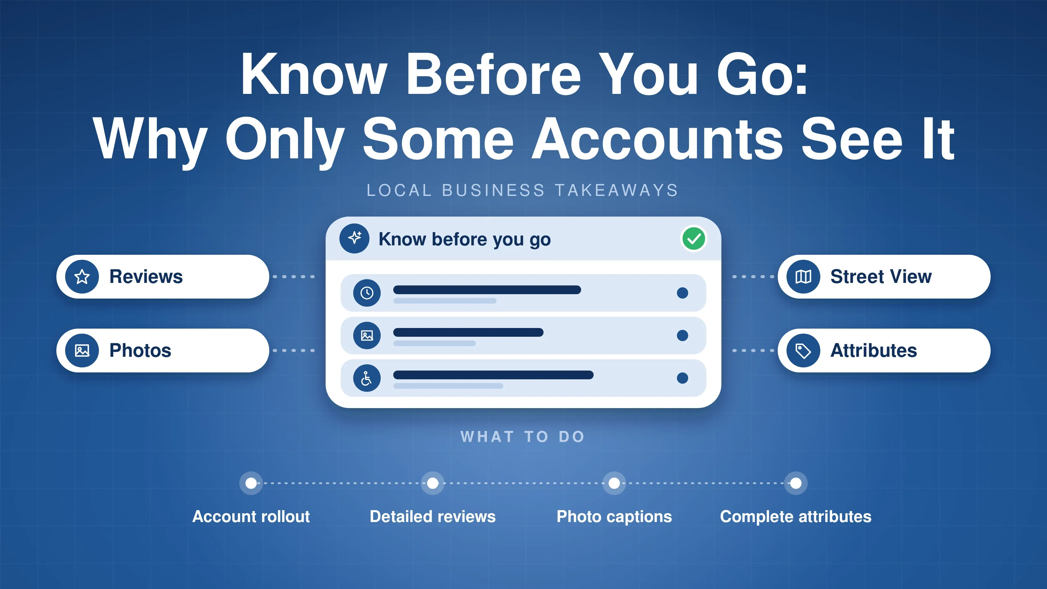 Illustration of a Know before you go tip card built from reviews, photos, Street View and attributes, with four takeaways for local businesses: account rollout, detailed reviews, photo captions and complete attributes