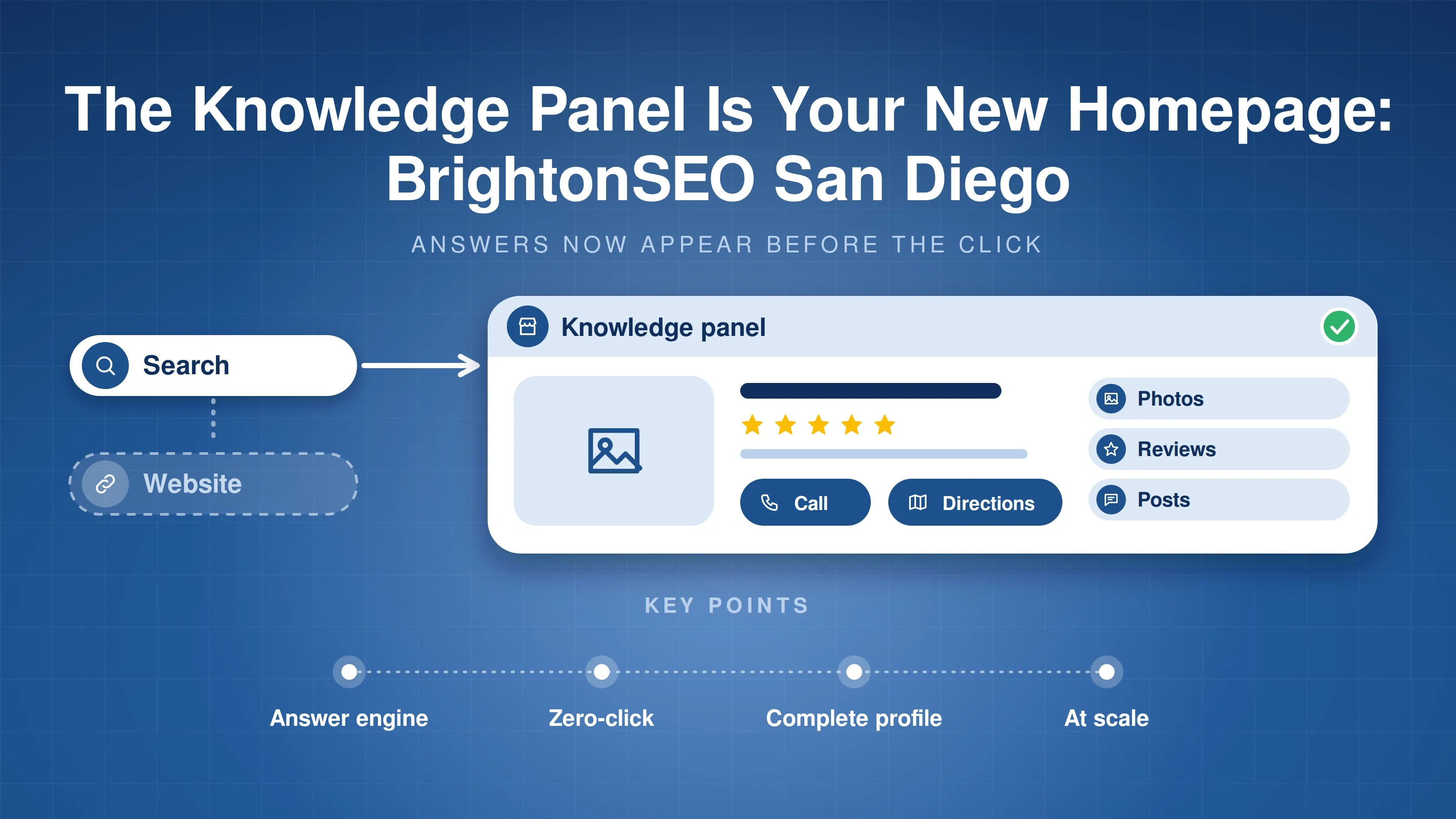 Search leading to a knowledge panel with photos, reviews and posts while the website is ghosted; key points: answer engine, zero-click, complete profile, at scale