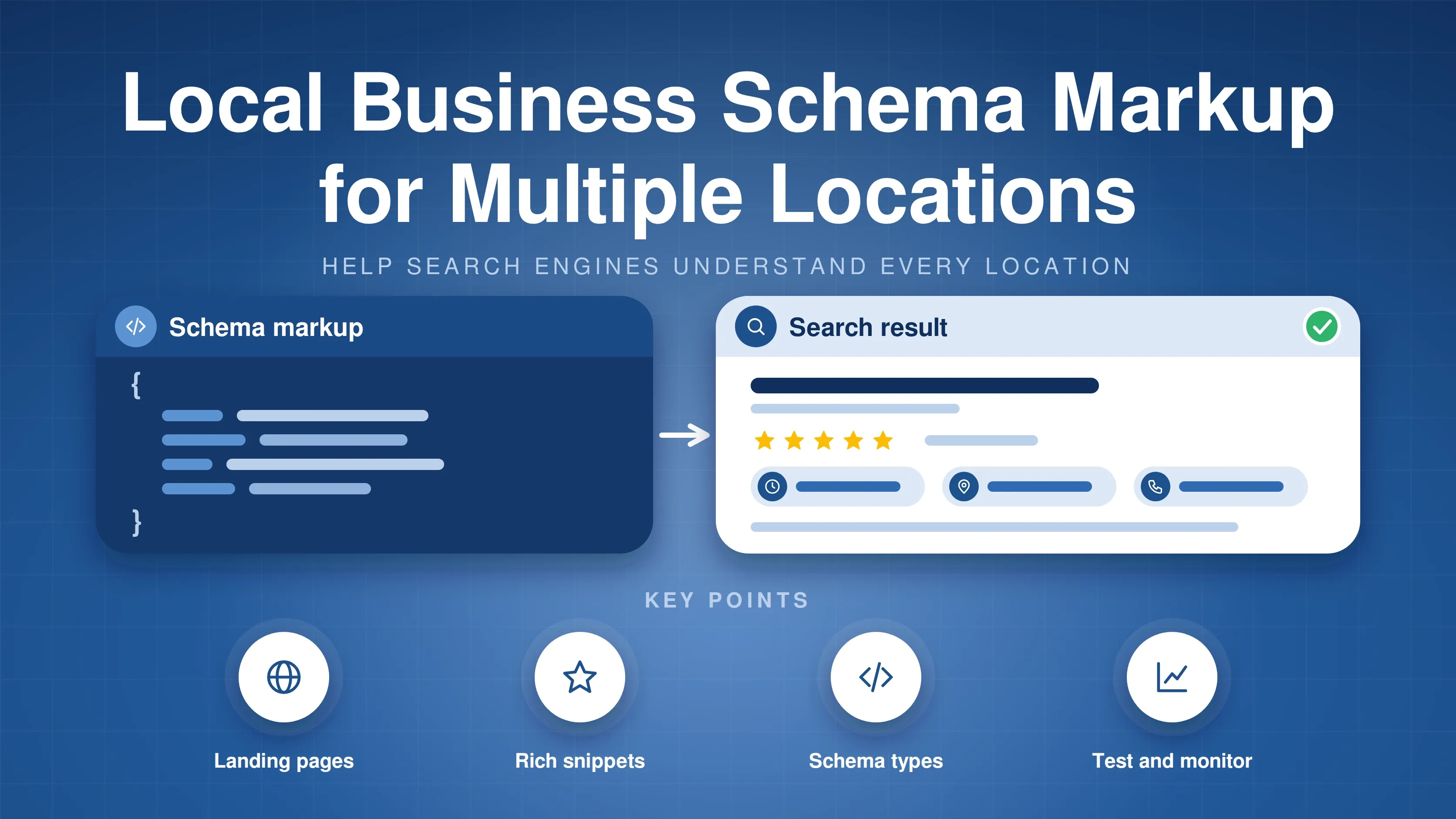 Illustration of a schema markup code card leading to a rich search result with stars, opening hours, address and phone, with four key points: landing pages, rich snippets, schema types and test and monitor