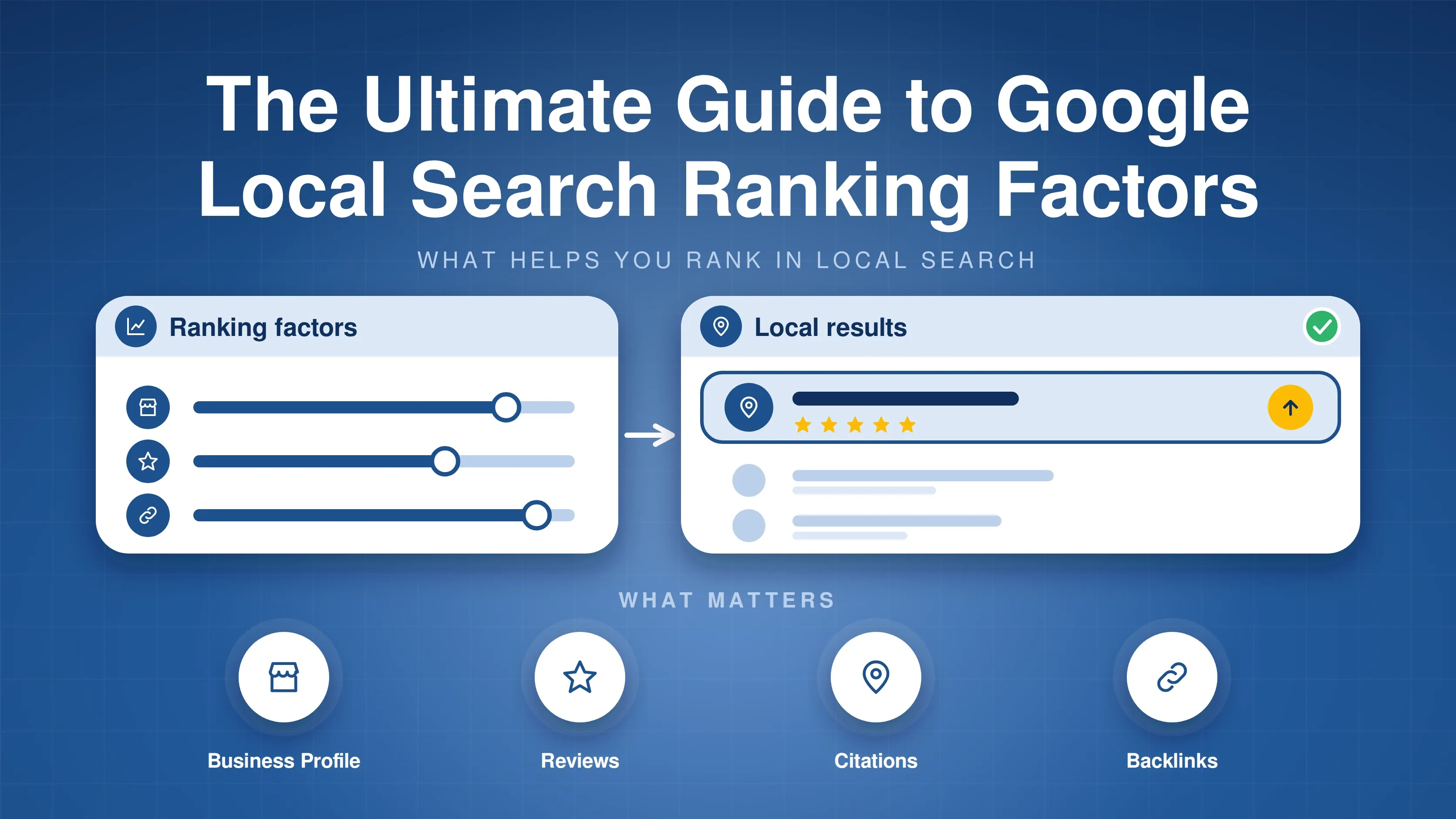 Ranking factor sliders leading to a top local result, with Business Profile, Reviews, Citations and Backlinks as key factors