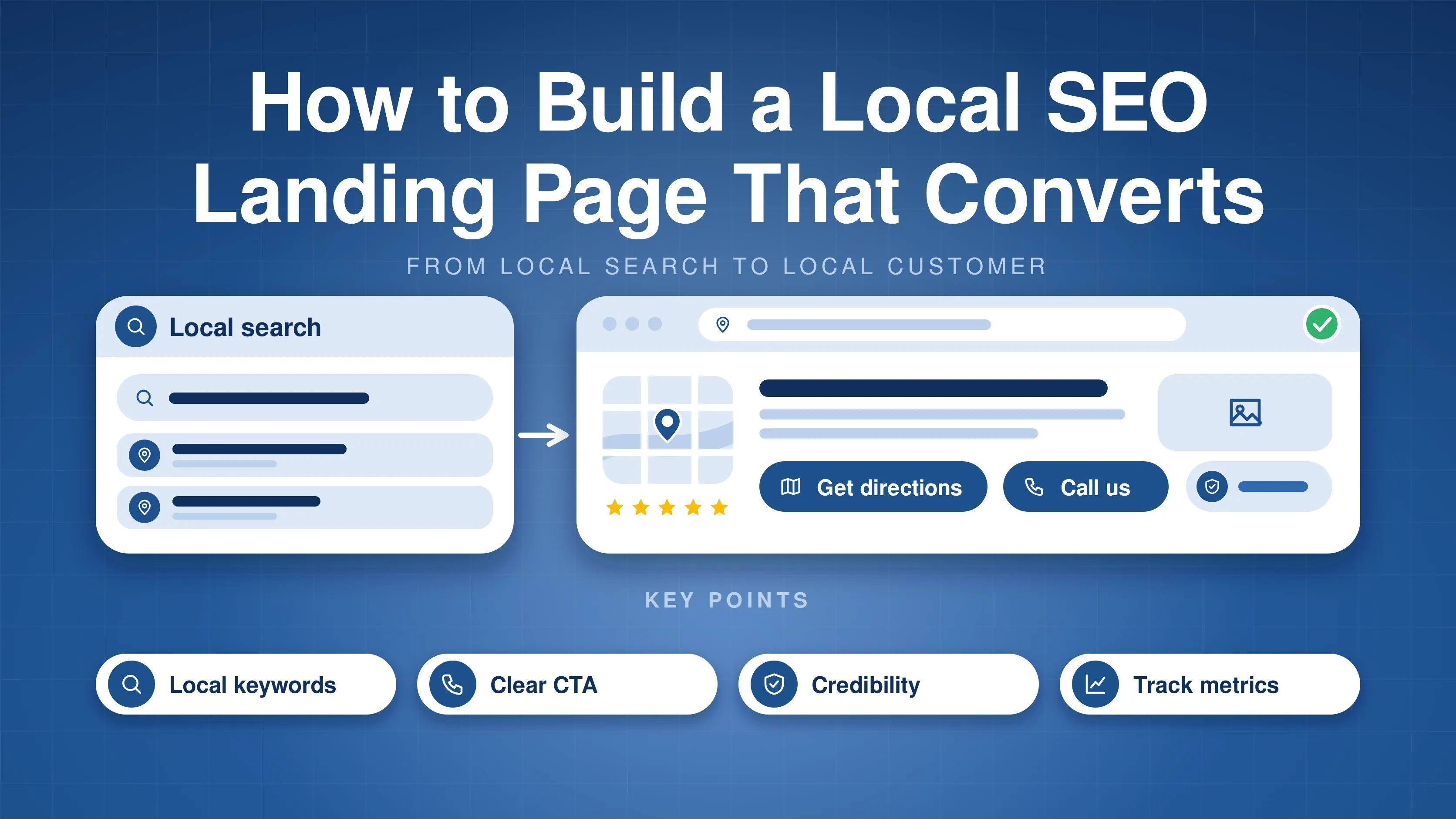 Local search card leading to a local landing page in a browser window with map, star rating and get directions and call buttons, with four key points: local keywords, clear CTA, credibility and track metrics
