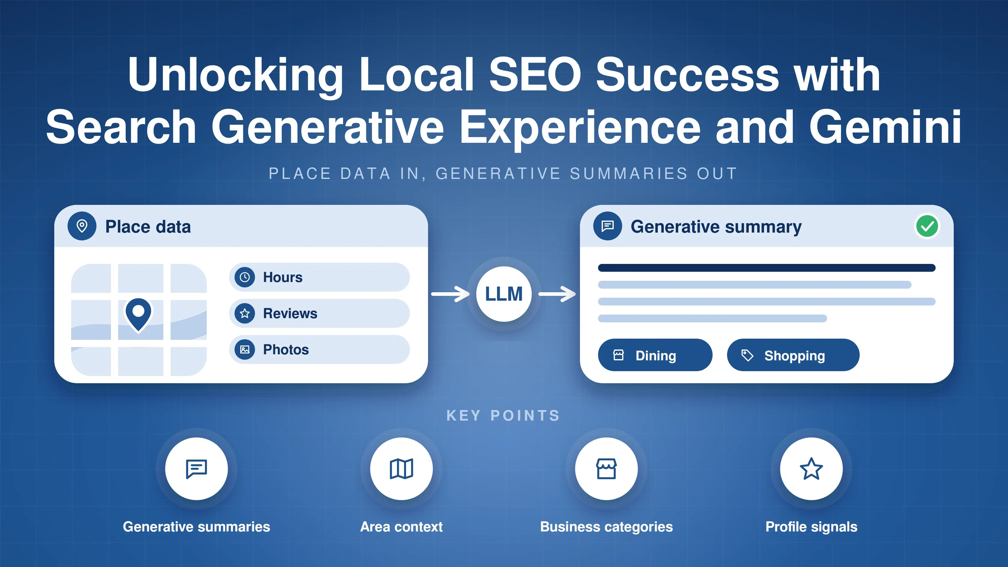 Place data with map, hours, reviews and photos passing through an LLM into a generative summary with nearby dining and shopping; key points: generative summaries, area context, business categories, profile signals