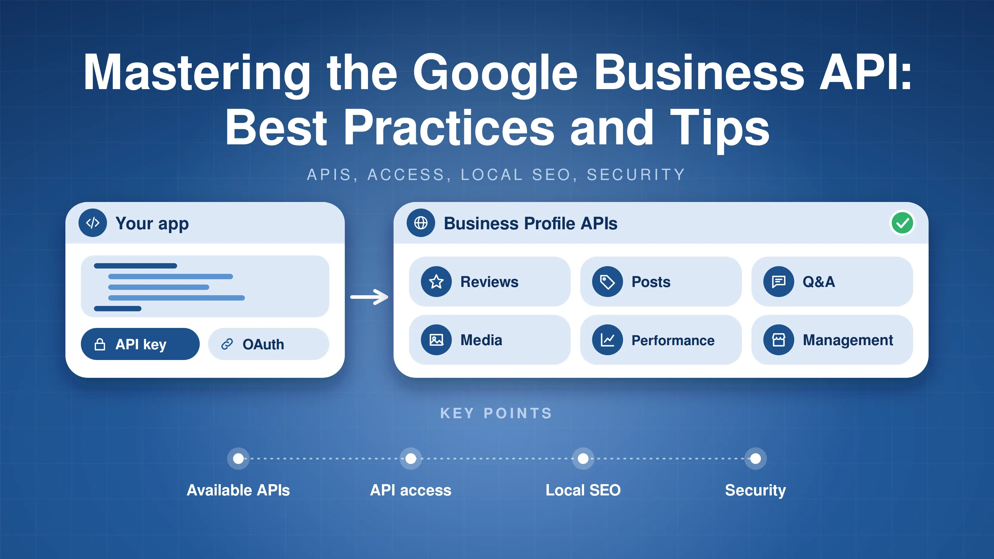 An app with an API key and OAuth connecting to the Business Profile APIs for reviews, posts, Q&A, media, performance and management, with available APIs, API access, local SEO and security key points