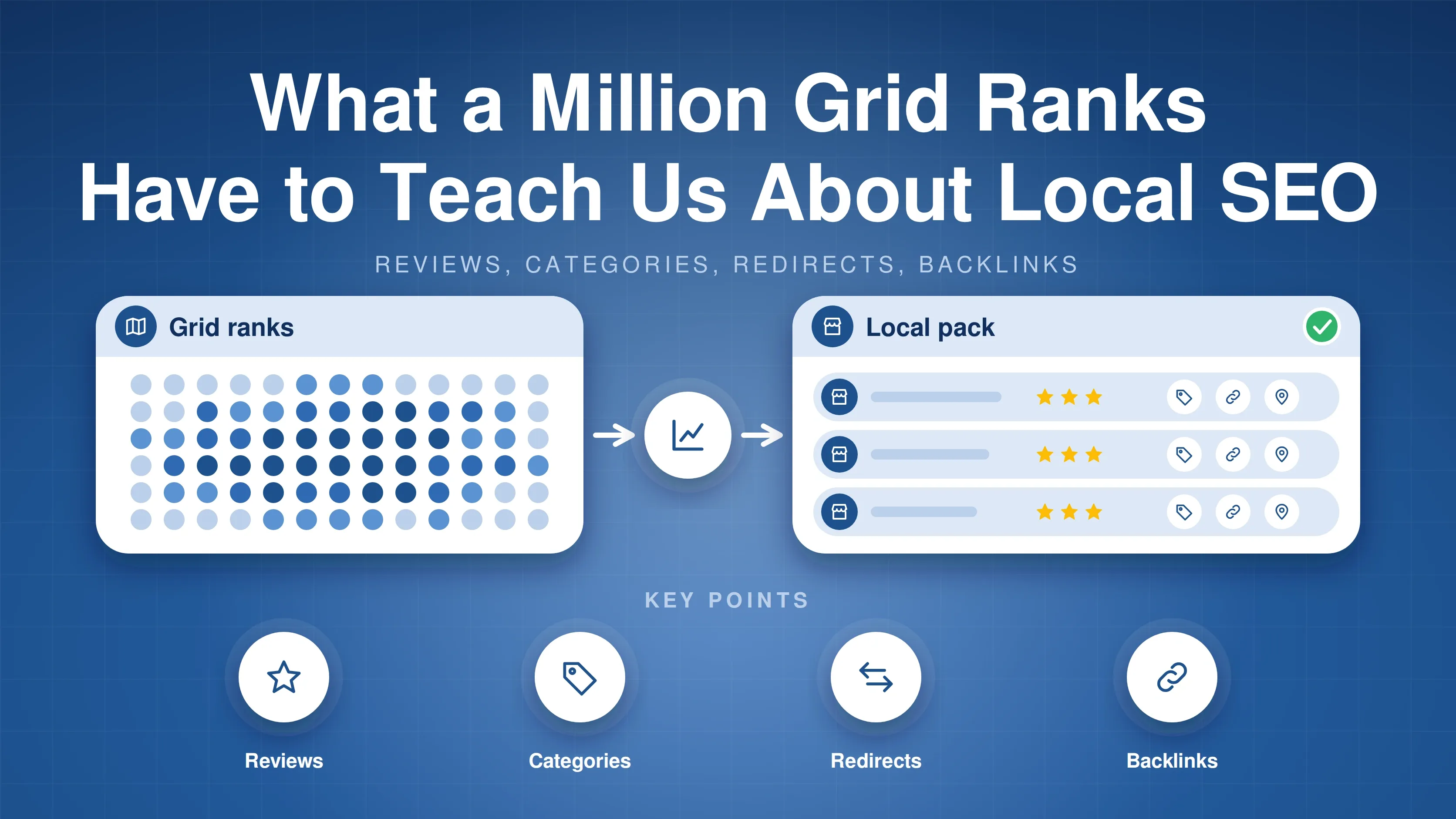 What a million grid ranks teach us about local SEO: a field of rank points leading to a local pack with listings, stars, category, link and pin chips; key points Reviews, Categories, Redirects and Backlinks