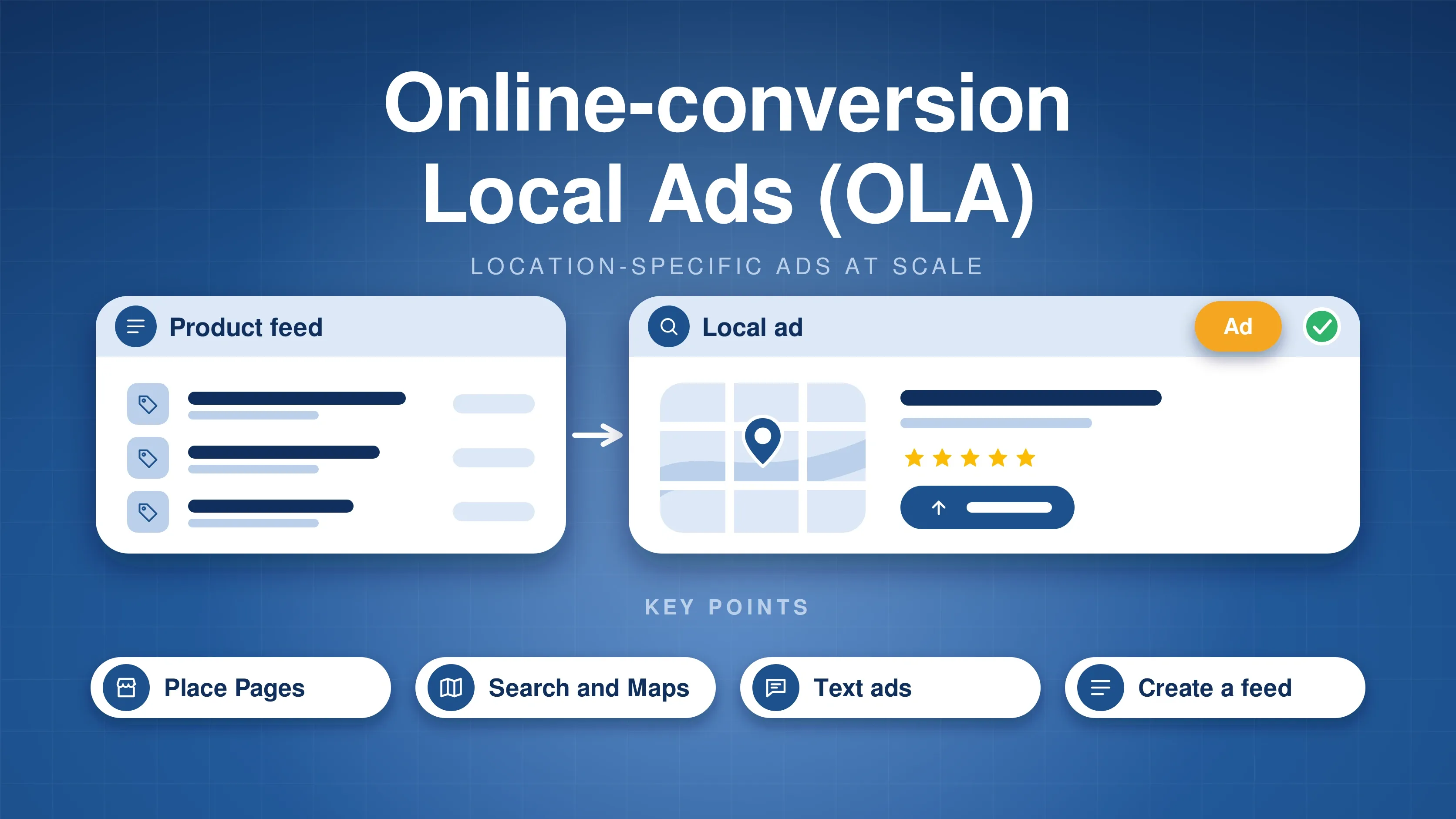 Product feed flowing into a local ad on a map result, with Place Pages, Search and Maps, Text ads and Create a feed as key points