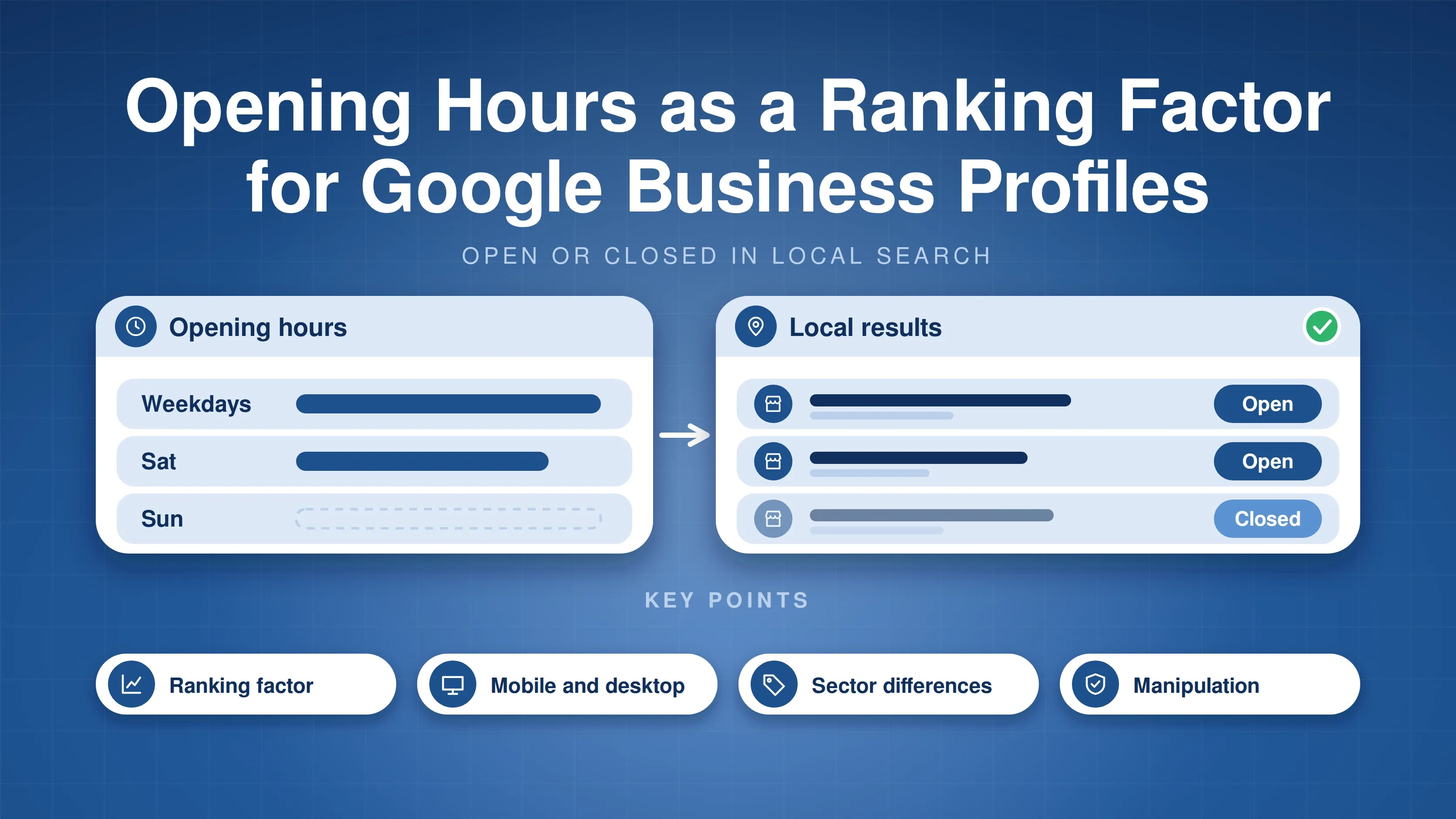 Illustration of an opening hours card leading to local results where open businesses are listed above a closed one, with four key points: ranking factor, mobile and desktop, sector differences and manipulation