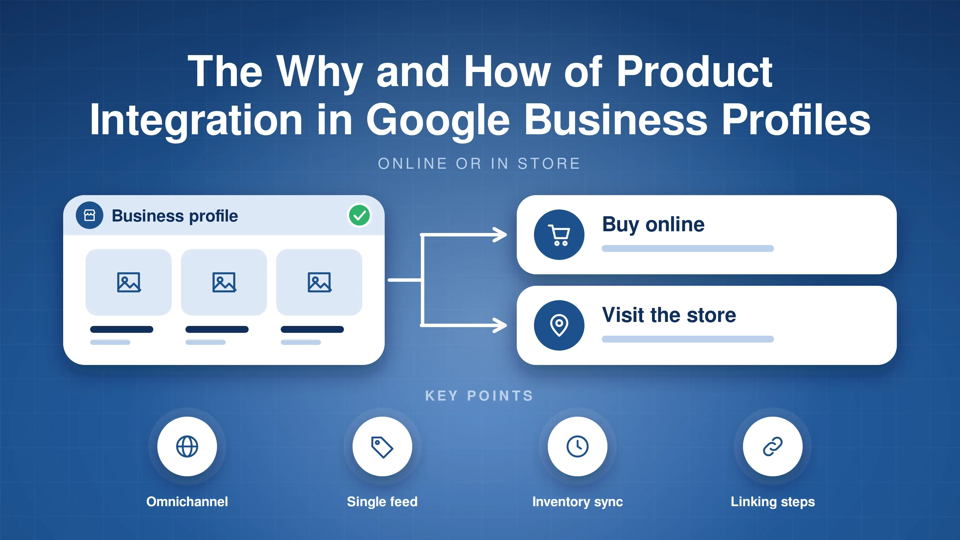 Illustration of a business profile with product tiles branching into buy online or visit the store, with four key points: omnichannel, single feed, inventory sync and linking steps
