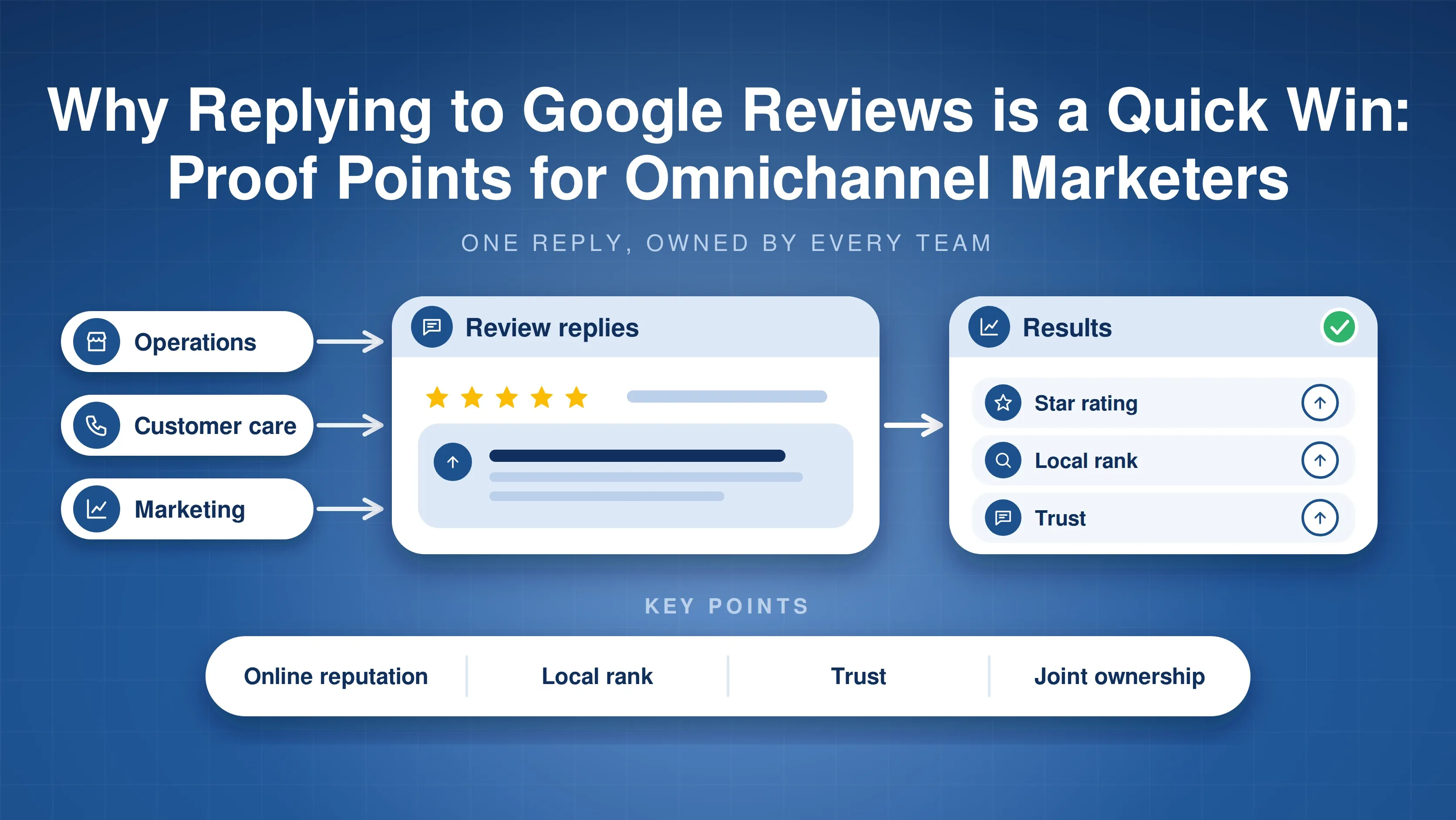Operations, customer care and marketing teams feeding review replies, leading to better star rating, local rank and trust; key points: online reputation, local rank, trust, joint ownership