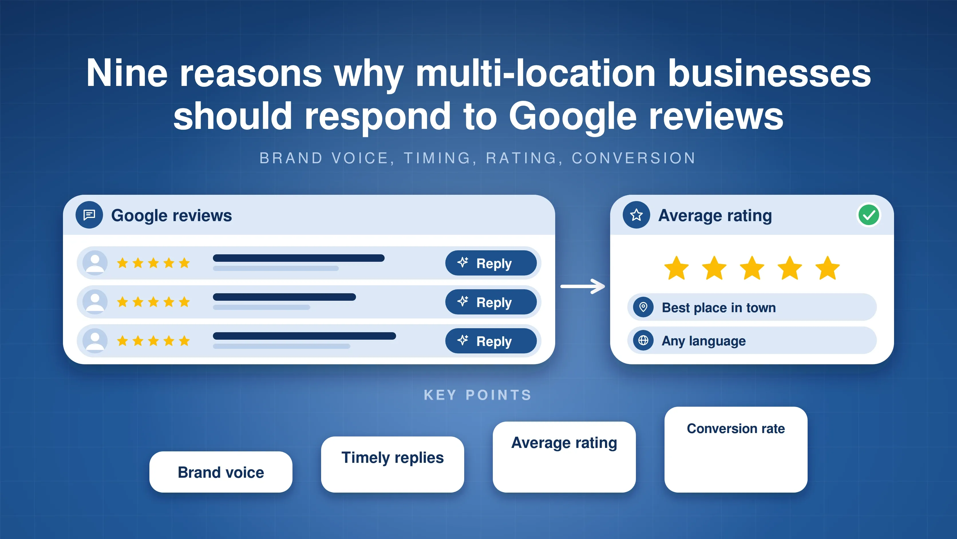 Google reviews with reply buttons leading to a higher average rating, with brand voice, timely replies, average rating and conversion rate key points