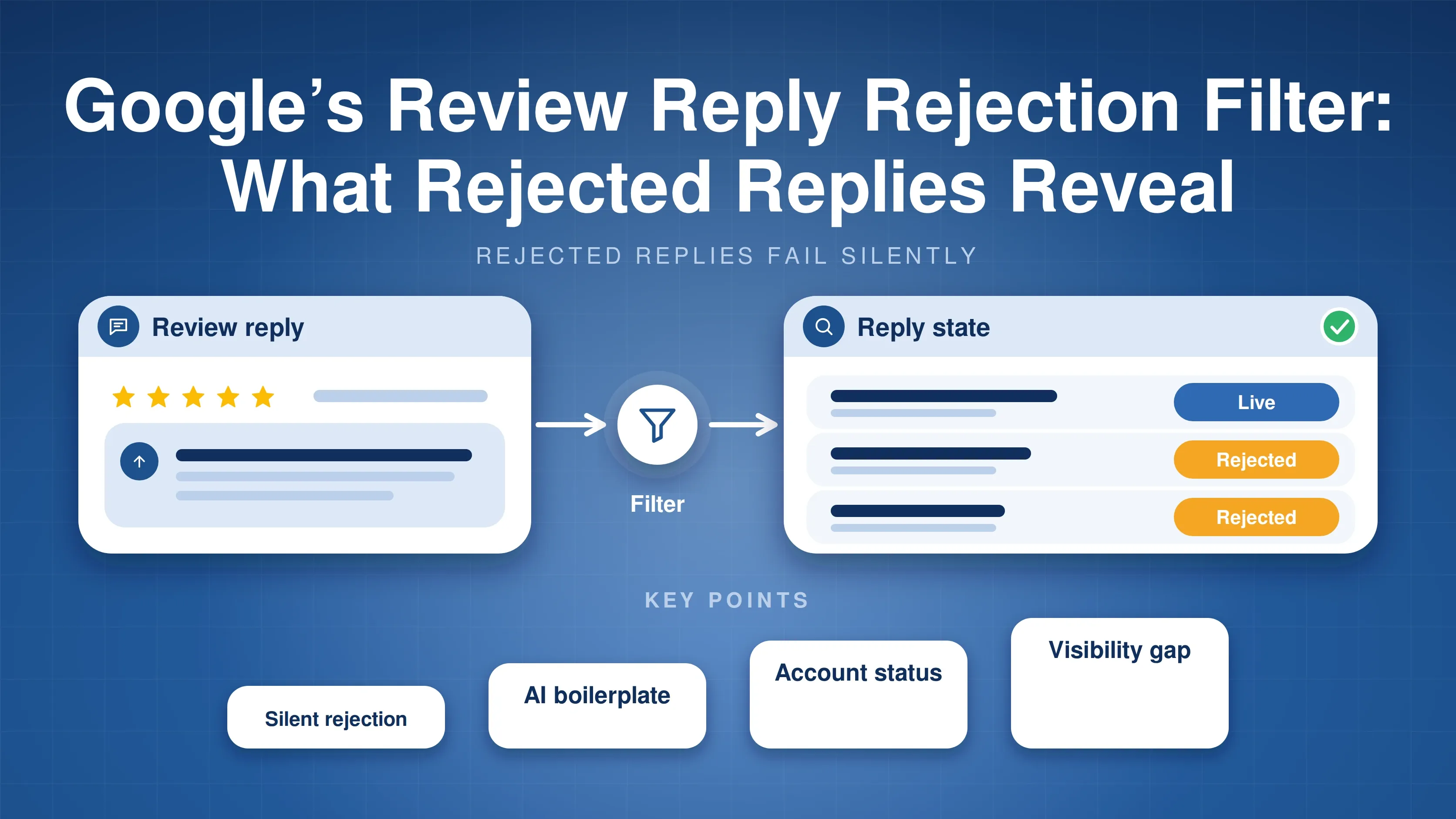 Review reply passing a filter and showing one live and two rejected replies in a reply state list; key points: silent rejection, AI boilerplate, account status, visibility gap