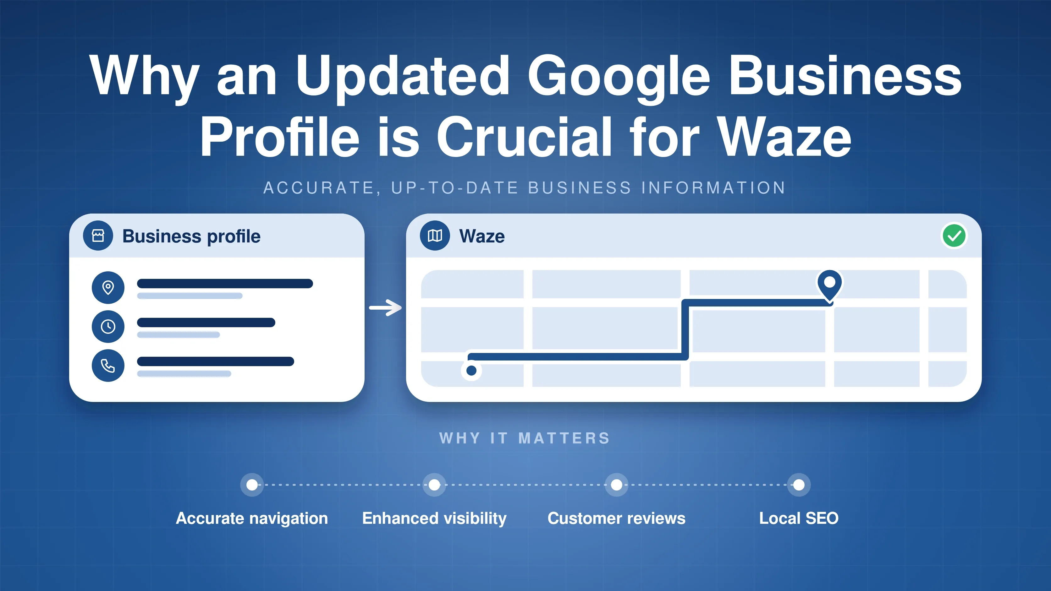 Cover for "Why an Updated Google Business Profile is Crucial for Waze" showing a business profile with address, hours and phone details leading to a Waze route map