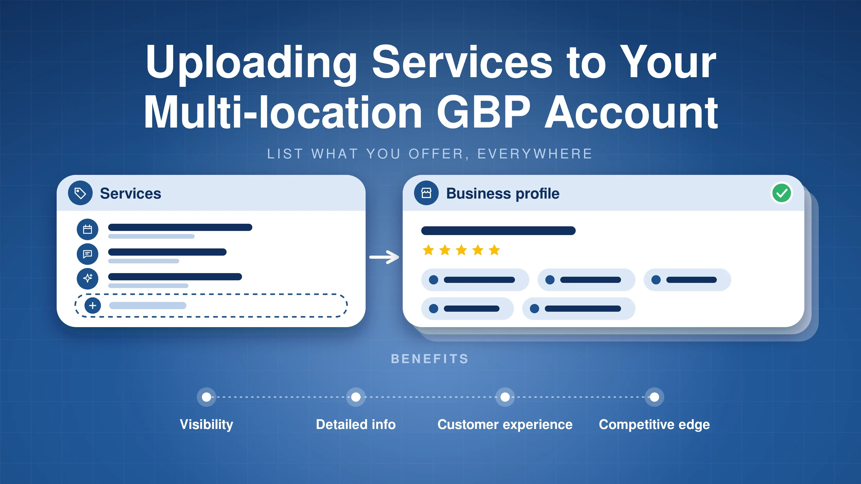 A list of services with an add button leading to a business profile showing service chips, with the benefits visibility, detailed info, customer experience and competitive edge