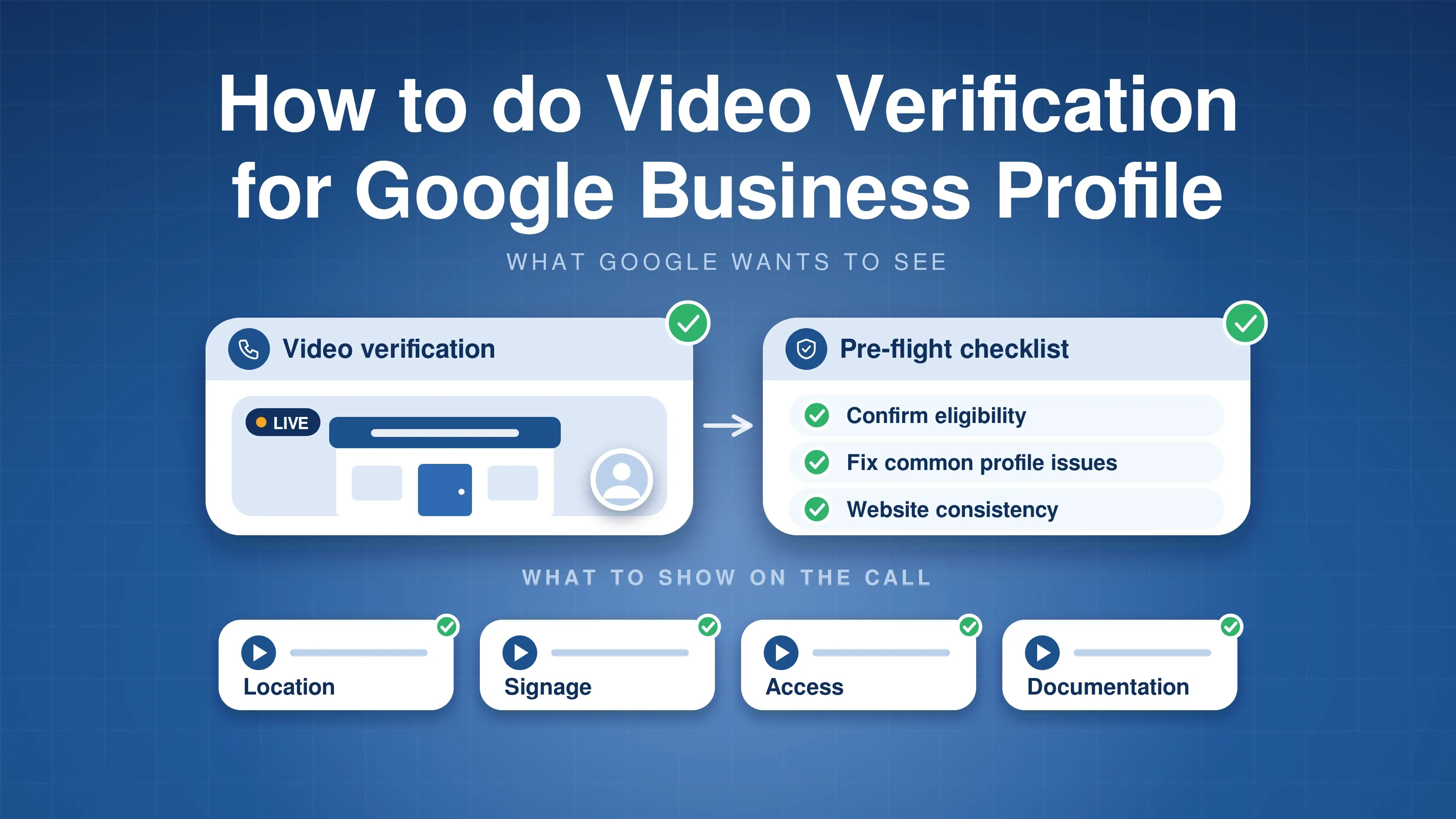 A live video verification call showing a storefront beside the pre-flight checklist, above four things to show on the call: location, signage, access and documentation