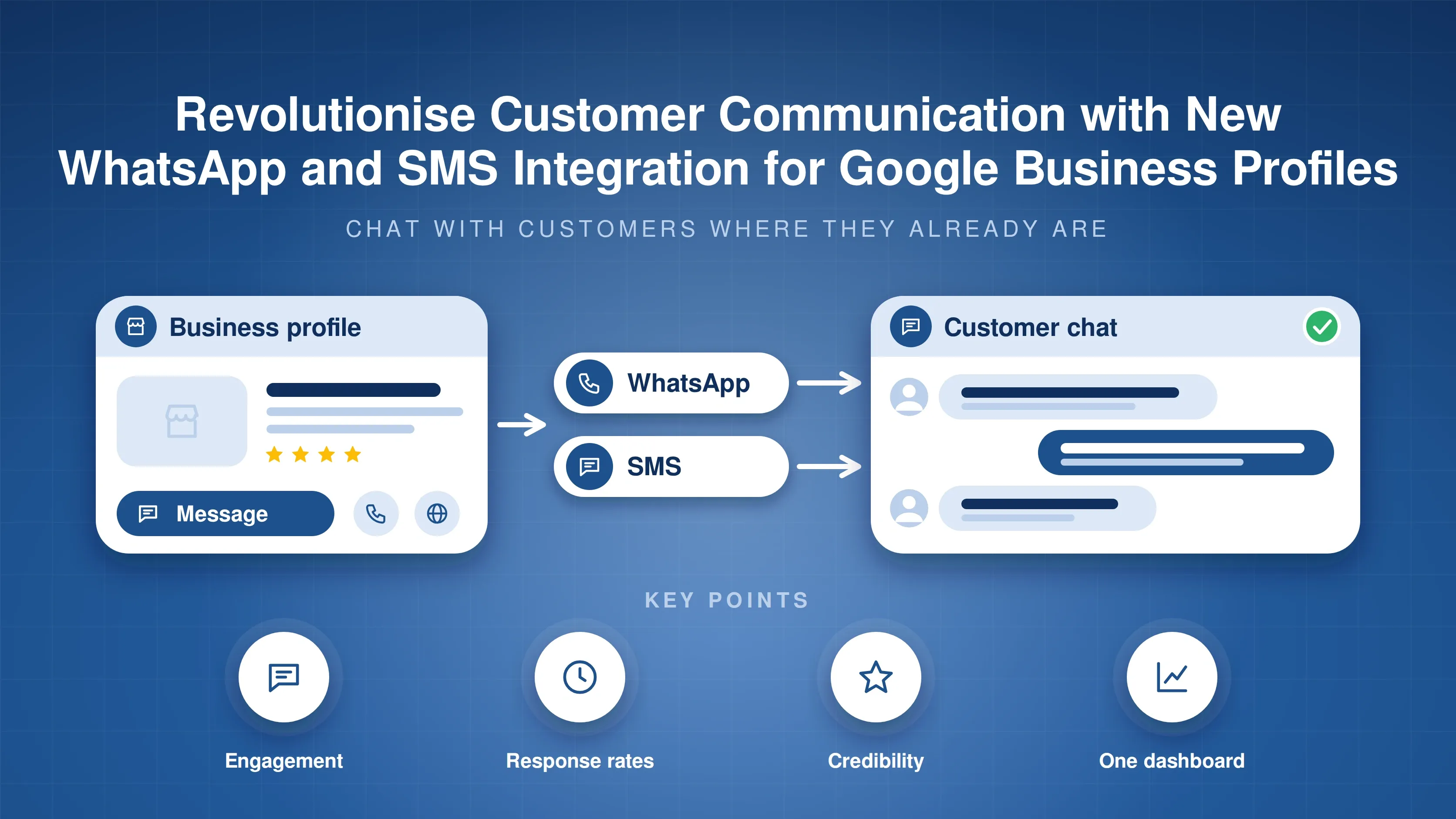 Business profile with a Message button connected through WhatsApp and SMS to a customer chat, with engagement, response rates, credibility and one dashboard key points