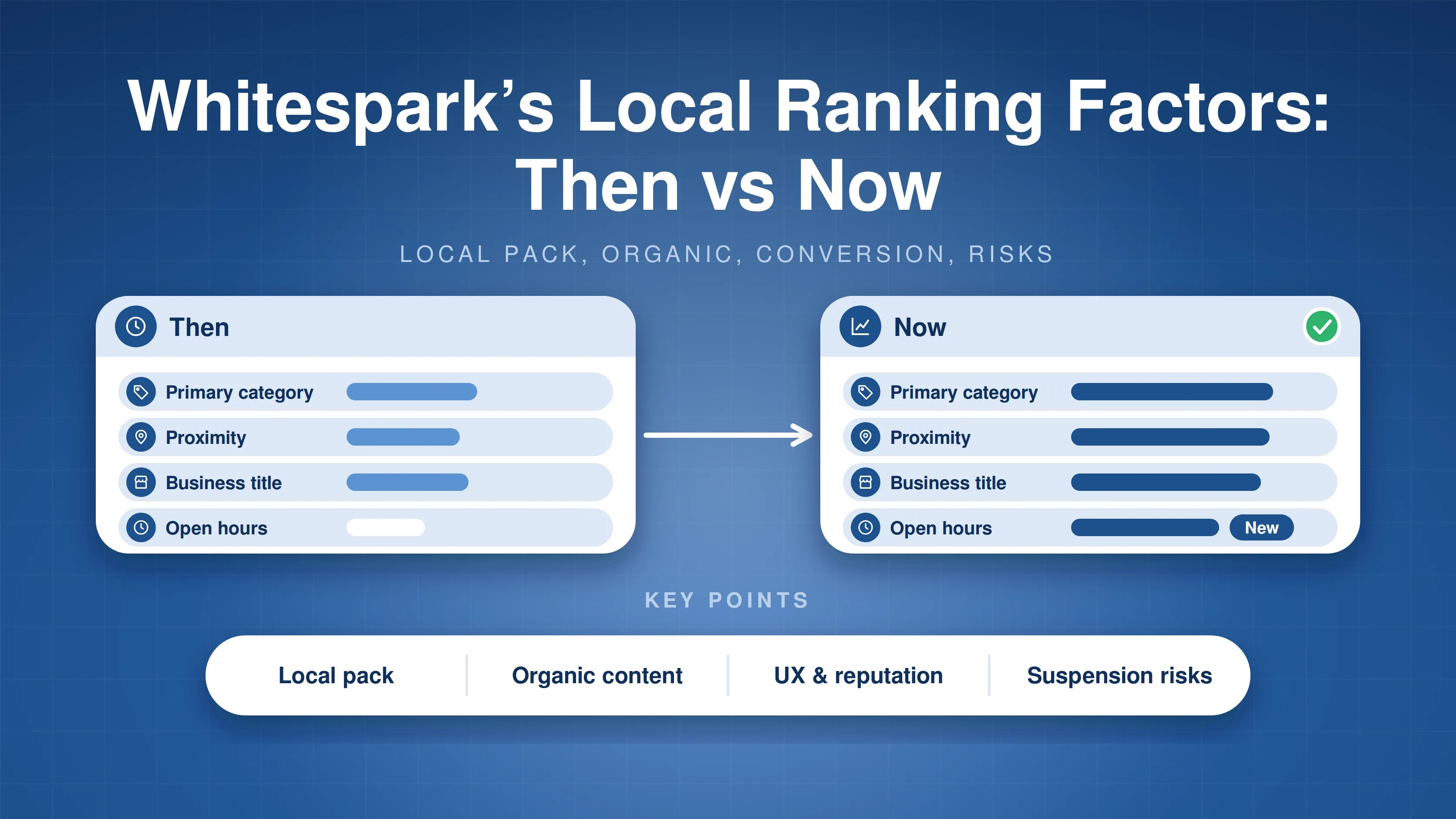 Whitespark local ranking factors, Then versus Now: factor bars for primary category, proximity, business title and open hours, with key points Local pack, Organic content, UX and reputation, and Suspension risks