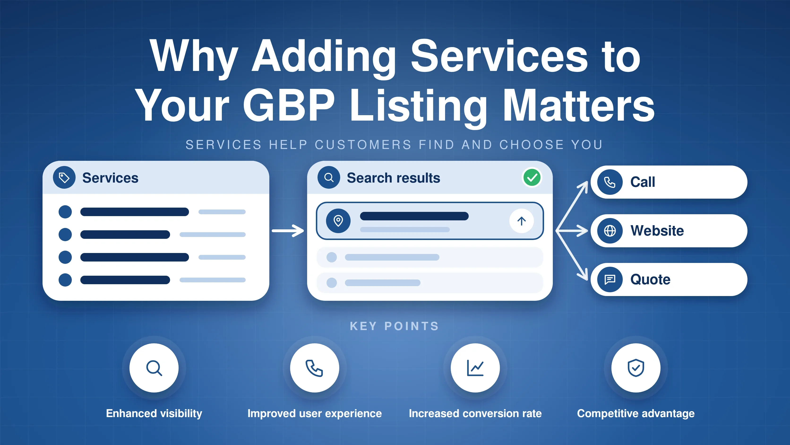 Services list flowing into top search results and then call, website and quote actions; key points: enhanced visibility, improved user experience, increased conversion rate, competitive advantage