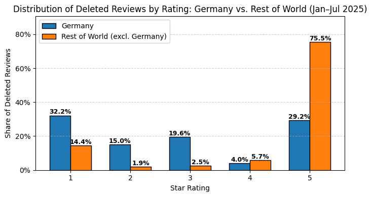 “Our data shows that review deletions follow distinct regional patterns shaped by both AI and local law,” says Michel van Luijtelaar, founder of GMBapi.com. “In Germany, legal removals dominate. Elsewhere, it’s algorithmic overreach.”
