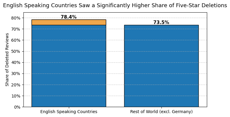 English Speaking Countries vs Rest of the world