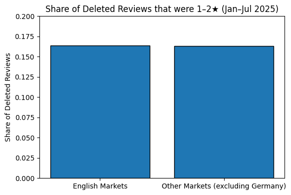 Share of deleted reviews between 1 2 stars