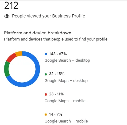 Image Source: https://gmbapi.com/wp-content/uploads/2023/01/platform-and-device-breakdown-google-business-profile-1.webp