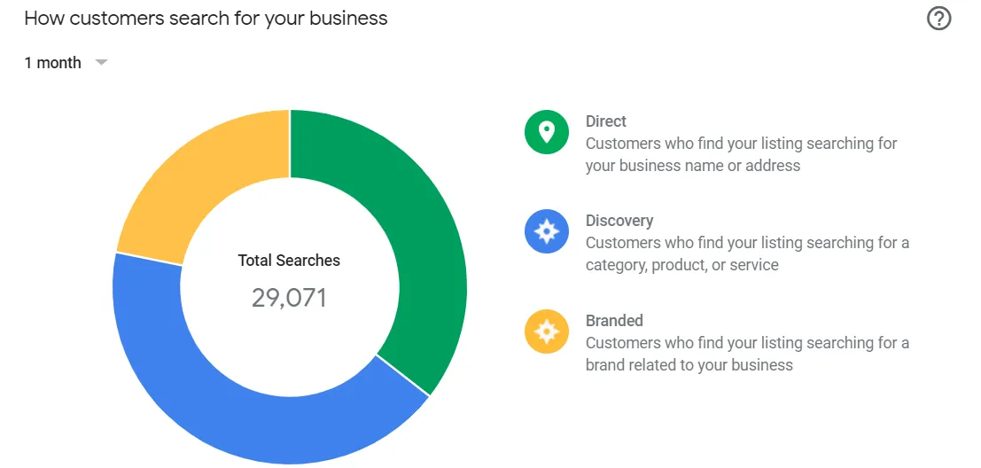 Image Source: https://gmbapi.com/wp-content/uploads/2023/01/type-of-searches-google-my-business.webp
