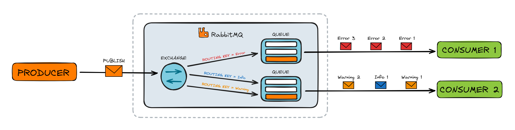 RabbitMQ-Direct #