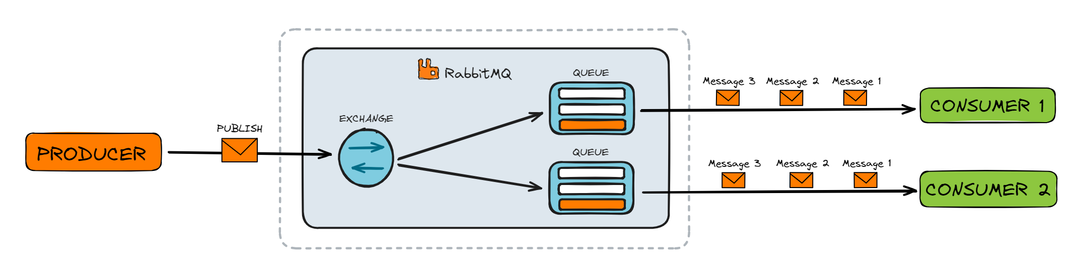 RabbitMQ-Fanout #