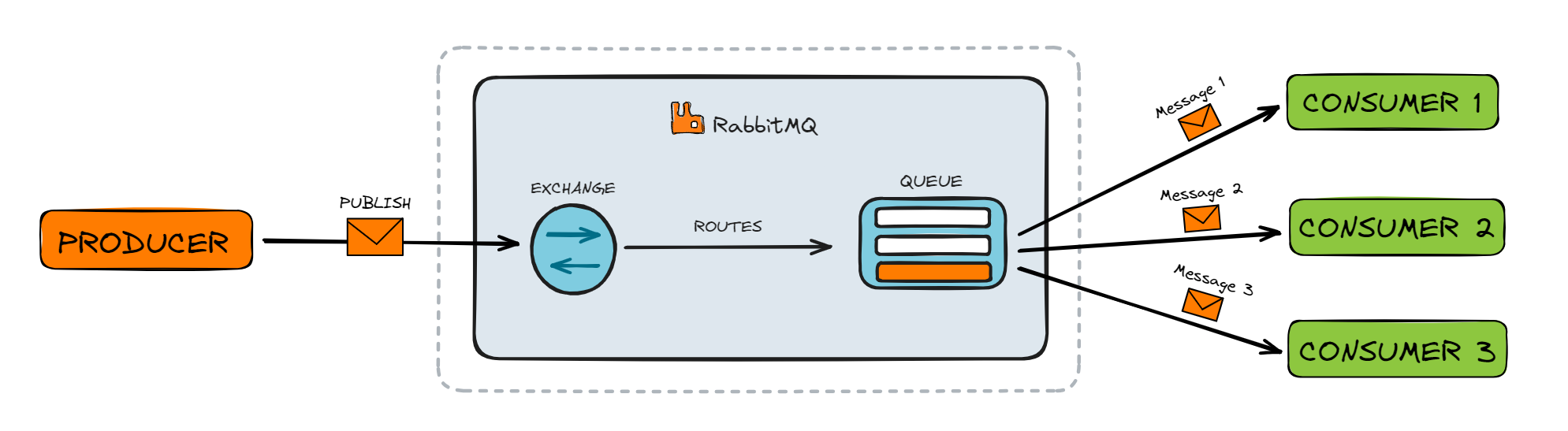 RabbitMQ-Round-Robin #