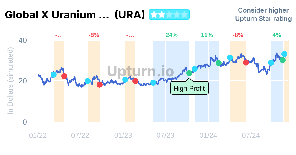 Global X Uranium Etf Price