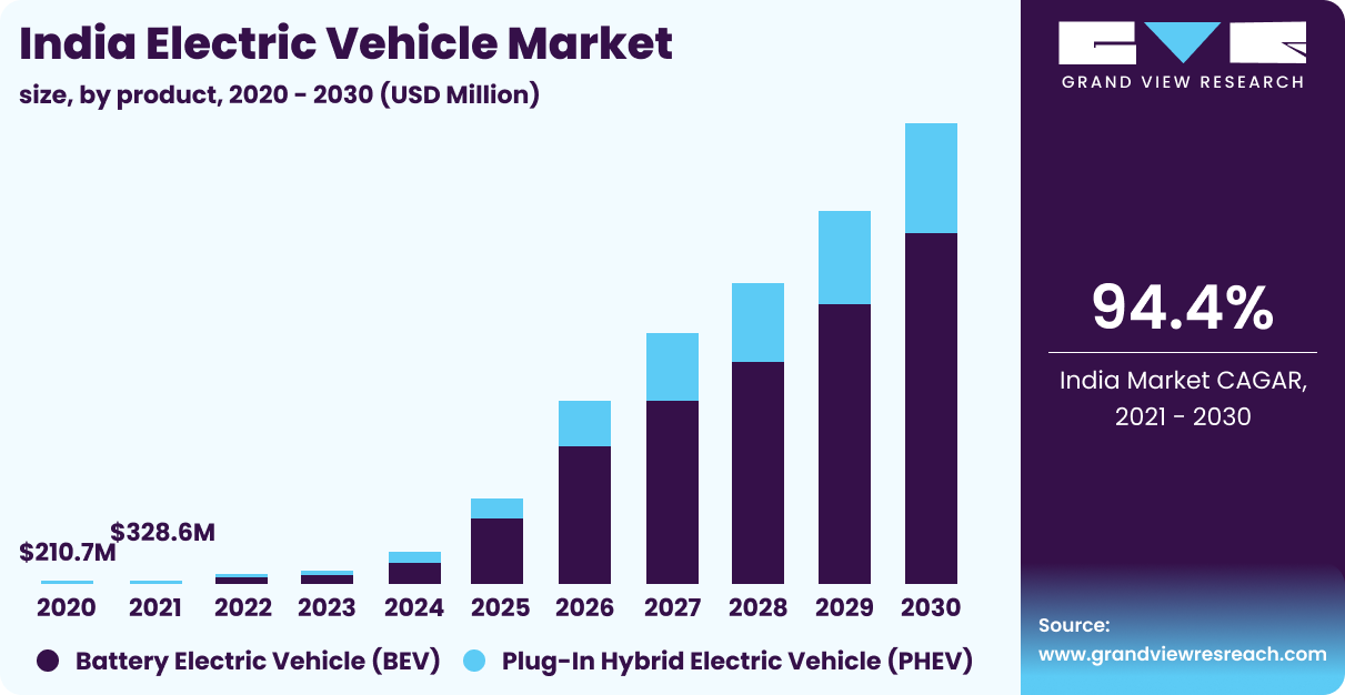 image displaying electric vehicle market growth