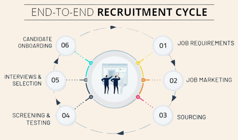 Recruitment Lifecycle