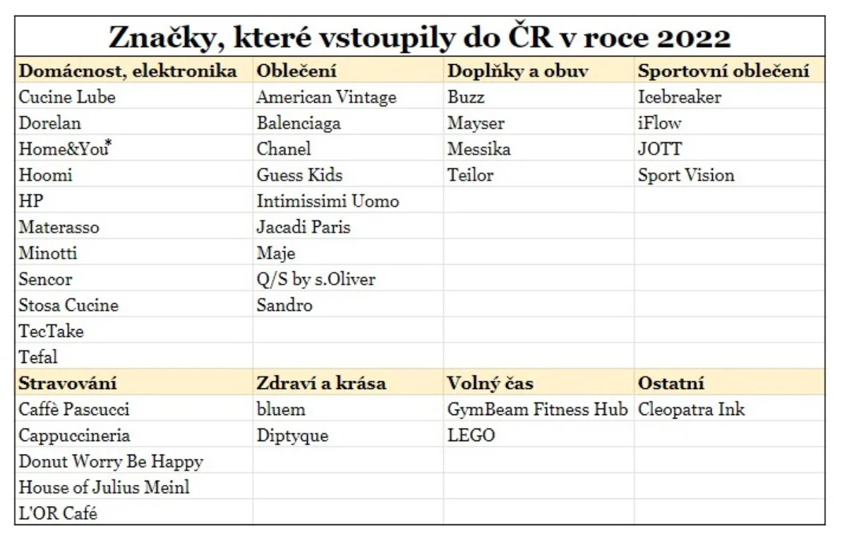 Бренды, которые вступили в Чехию в 2022 году. * отмечены бренды, которые ранее работали на чешском рынке. 