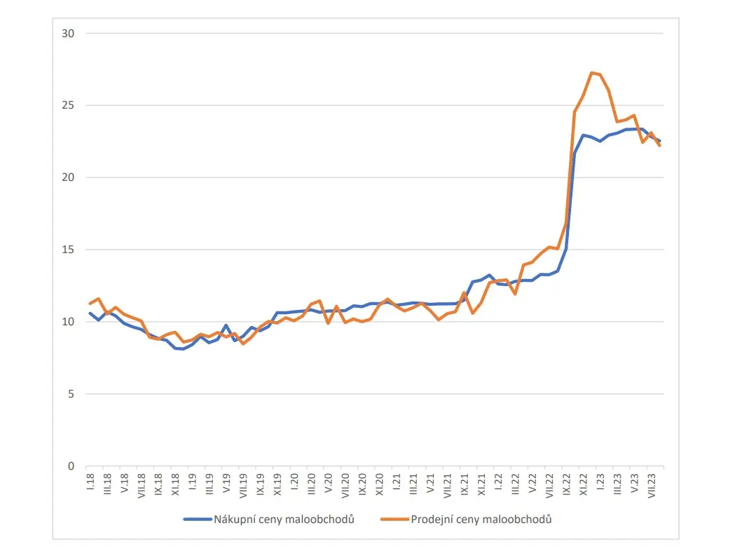 Разница между закупочными (синяя кривая) и отпускными ценами на сахар в магазинах (оранжевая кривая), указывающая на резкое увеличение маржи