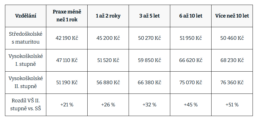Таблица: Зарплата в зависимости от уровня образования