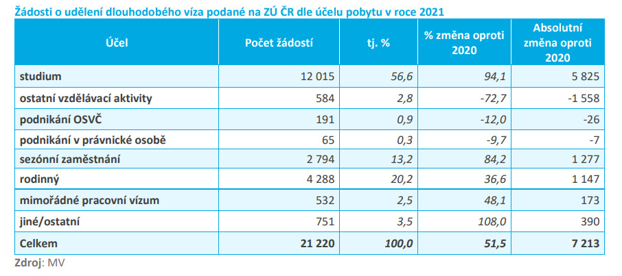 Заявления на выдачу долгосрочной визы, подаваемые в ZÚ ČR по цели пребывания в 2021 году