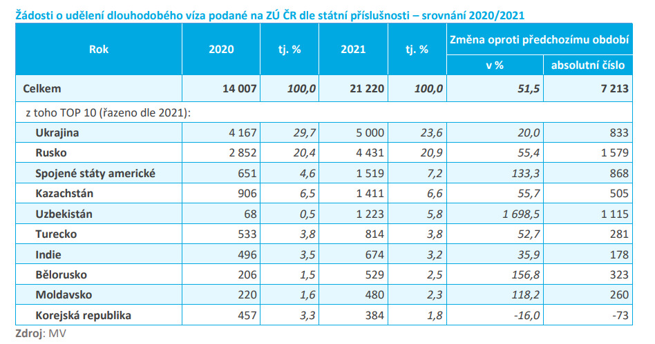 Заявления на выдачу долгосрочной визы, поданные в ZÚ ČR по национальности — сравнение 2020/2021