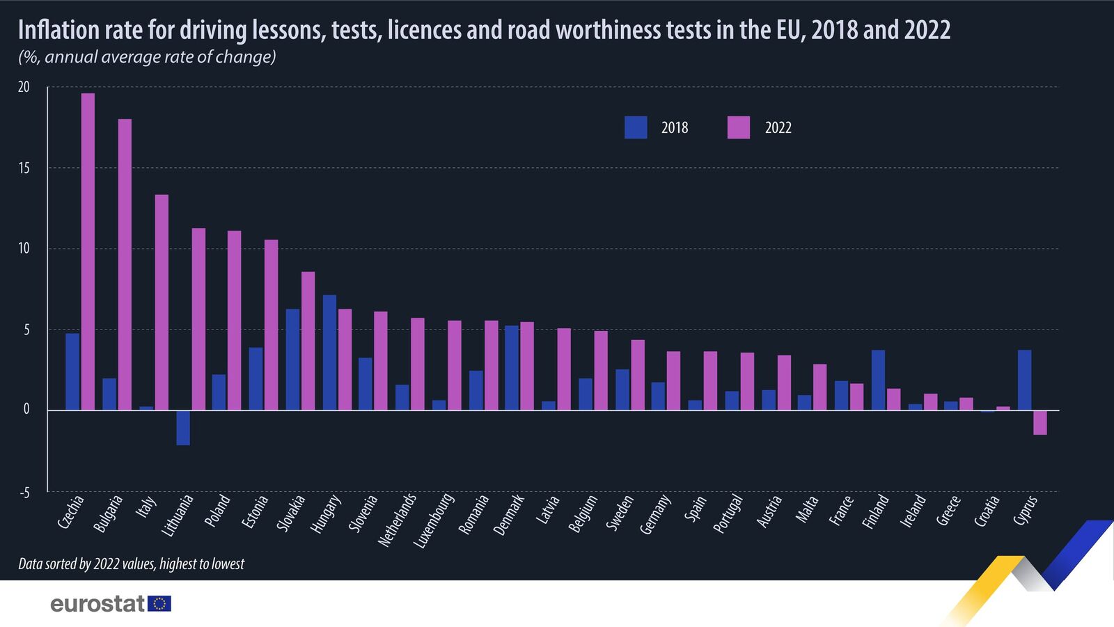 Инфляция цен на водительские права в период с 2018 по 2022 год